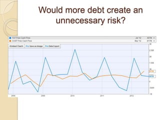 Would more debt create an
   unnecessary risk?
 