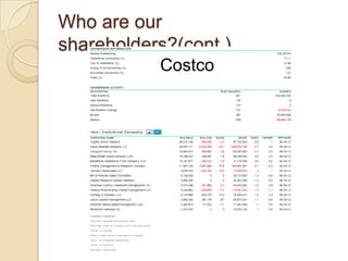 Who are our
shareholders?(cont.)
           Costco
 