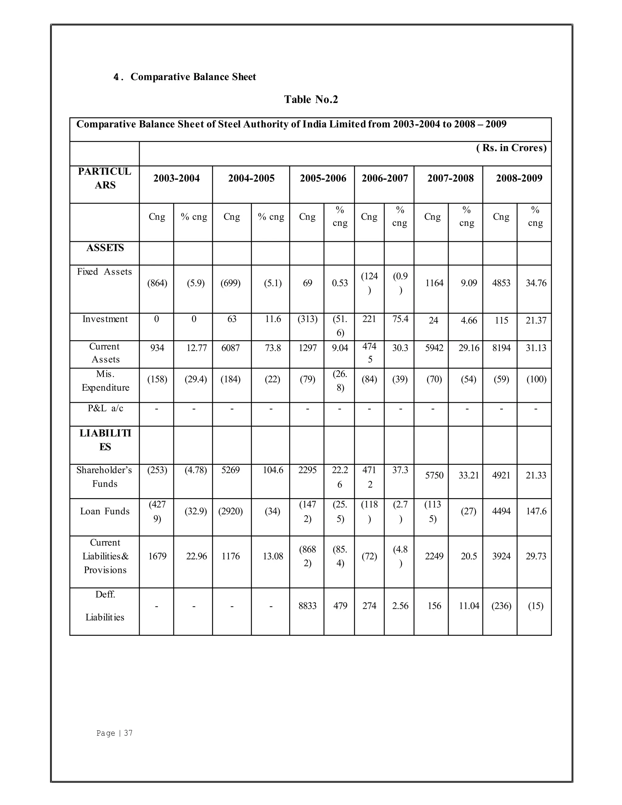 Page | 37
4. Comparative Balance Sheet
Table No.2
Comparative Balance Sheet of Steel Authority of India Limited from 2003-2004 to 2008 – 2009
( Rs. in Crores)
PARTICUL
ARS
2003-2004 2004-2005 2005-2006 2006-2007 2007-2008 2008-2009
Cng % cng Cng % cng Cng
%
cng
Cng
%
cng
Cng
%
cng
Cng
%
cng
ASSETS
Fixed Assets
(864) (5.9) (699) (5.1) 69 0.53
(124
)
(0.9
)
1164 9.09 4853 34.76
Investment 0 0 63 11.6 (313) (51.
6)
221 75.4 24 4.66 115 21.37
Current
Assets
934 12.77 6087 73.8 1297 9.04 474
5
30.3 5942 29.16 8194 31.13
Mis.
Expenditure
(158) (29.4) (184) (22) (79)
(26.
8)
(84) (39) (70) (54) (59) (100)
P&L a/c - - - - - - - - - - - -
LIABILITI
ES
Shareholder’s
Funds
(253) (4.78) 5269 104.6 2295 22.2
6
471
2
37.3
5750 33.21 4921 21.33
Loan Funds
(427
9)
(32.9) (2920) (34)
(147
2)
(25.
5)
(118
)
(2.7
)
(113
5)
(27) 4494 147.6
Current
Liabilities&
Provisions
1679 22.96 1176 13.08
(868
2)
(85.
4)
(72)
(4.8
)
2249 20.5 3924 29.73
Deff.
Liabilities
- - - - 8833 479 274 2.56 156 11.04 (236) (15)
 