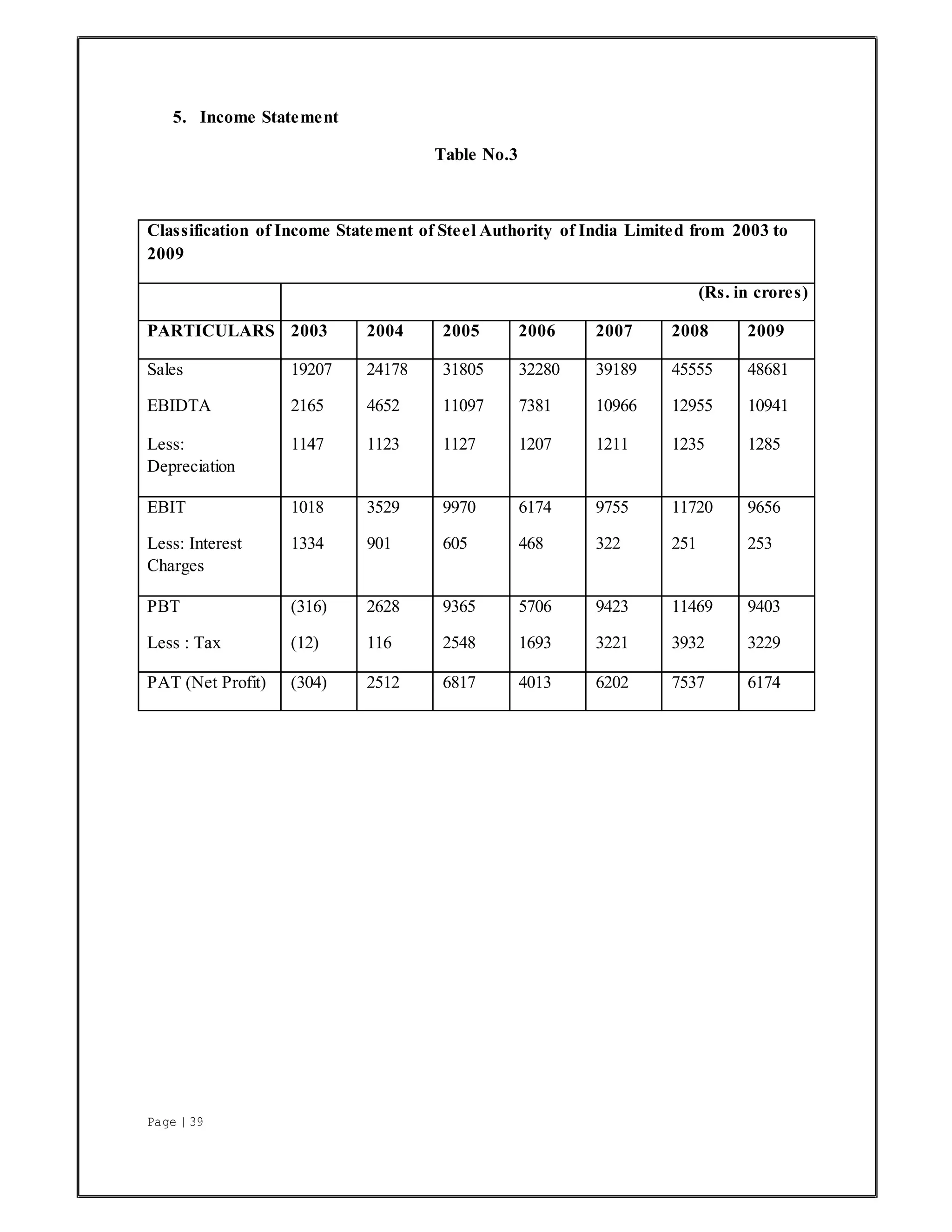 Page | 39
5. Income Statement
Table No.3
Classification of Income Statement of Steel Authority of India Limited from 2003 to
2009
(Rs. in crores)
PARTICULARS 2003 2004 2005 2006 2007 2008 2009
Sales 19207 24178 31805 32280 39189 45555 48681
EBIDTA 2165 4652 11097 7381 10966 12955 10941
Less: 1147 1123 1127 1207 1211 1235 1285
Depreciation
EBIT 1018 3529 9970 6174 9755 11720 9656
Less: Interest 1334 901 605 468 322 251 253
Charges
PBT (316) 2628 9365 5706 9423 11469 9403
Less : Tax (12) 116 2548 1693 3221 3932 3229
PAT (Net Profit) (304) 2512 6817 4013 6202 7537 6174
 