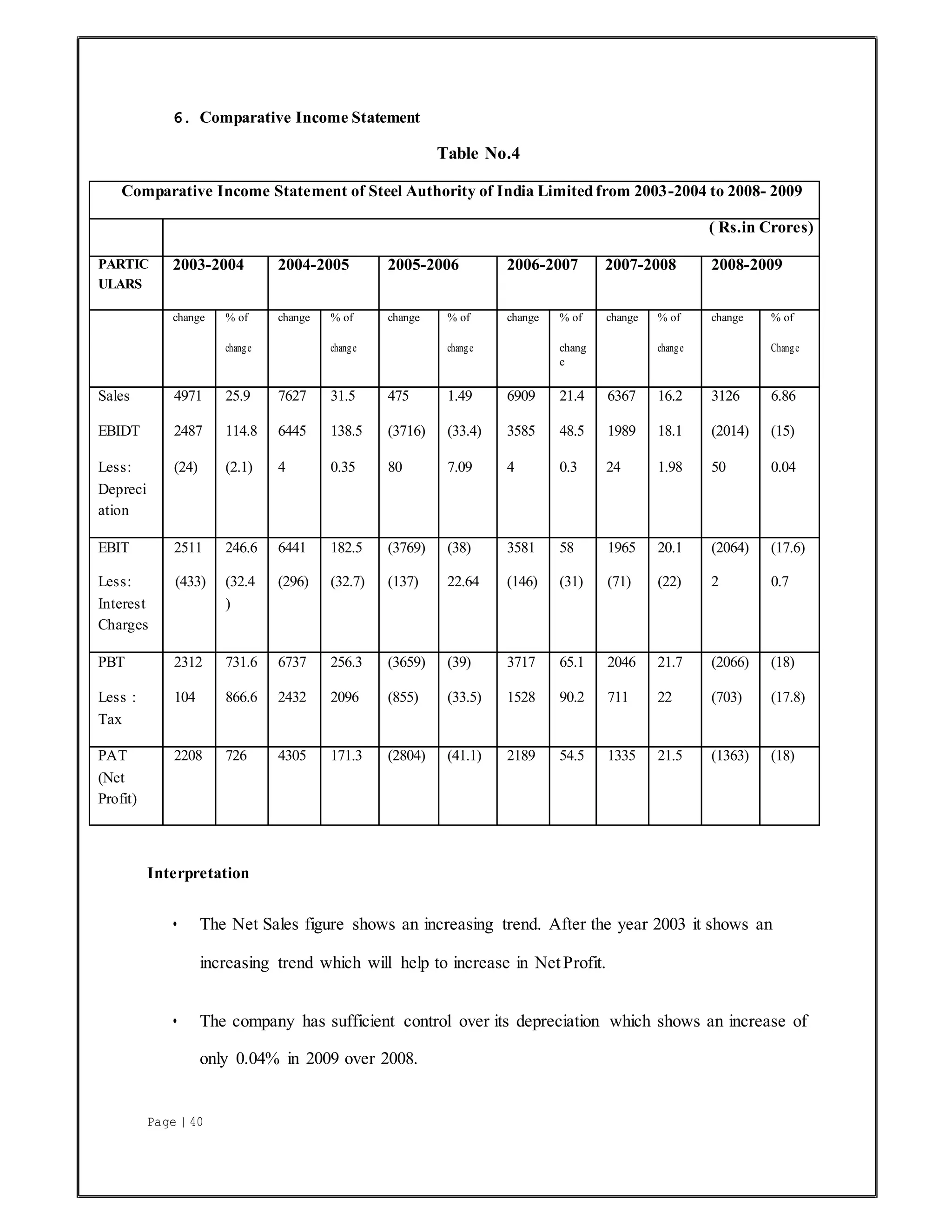 Page | 40
6. Comparative Income Statement
Table No.4
Comparative Income Statement of Steel Authority of India Limited from 2003-2004 to 2008- 2009
( Rs.in Crores)
PARTIC
ULARS
2003-2004 2004-2005 2005-2006 2006-2007 2007-2008 2008-2009
change % of
change
change % of
change
change % of
change
change % of
chang
e
change % of
change
change % of
Change
Sales 4971 25.9 7627 31.5 475 1.49 6909 21.4 6367 16.2 3126 6.86
EBIDT 2487 114.8 6445 138.5 (3716) (33.4) 3585 48.5 1989 18.1 (2014) (15)
Less: (24) (2.1) 4 0.35 80 7.09 4 0.3 24 1.98 50 0.04
Depreci
ation
EBIT 2511 246.6 6441 182.5 (3769) (38) 3581 58 1965 20.1 (2064) (17.6)
Less: (433) (32.4 (296) (32.7) (137) 22.64 (146) (31) (71) (22) 2 0.7
Interest )
Charges
PBT 2312 731.6 6737 256.3 (3659) (39) 3717 65.1 2046 21.7 (2066) (18)
Less : 104 866.6 2432 2096 (855) (33.5) 1528 90.2 711 22 (703) (17.8)
Tax
PAT
(Net
Profit)
2208 726 4305 171.3 (2804) (41.1) 2189 54.5 1335 21.5 (1363) (18)
Interpretation
• The Net Sales figure shows an increasing trend. After the year 2003 it shows an
increasing trend which will help to increase in NetProfit.
• The company has sufficient control over its depreciation which shows an increase of
only 0.04% in 2009 over 2008.
 