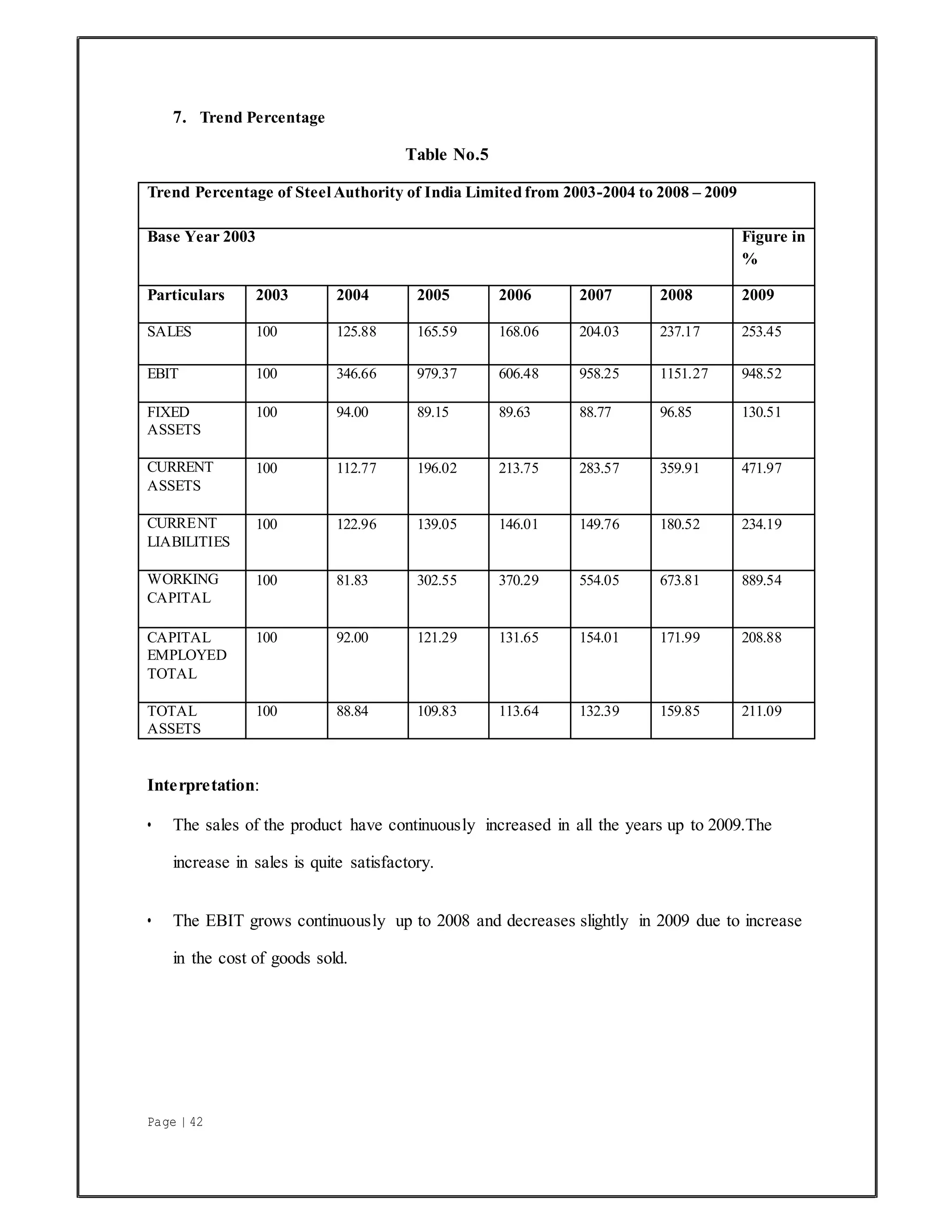 Page | 42
7. Trend Percentage
Table No.5
Trend Percentage of Steel Authority of India Limited from 2003-2004 to 2008 – 2009
Base Year 2003 Figure in
%
Particulars 2003 2004 2005 2006 2007 2008 2009
SALES 100 125.88 165.59 168.06 204.03 237.17 253.45
EBIT 100 346.66 979.37 606.48 958.25 1151.27 948.52
FIXED
ASSETS
100 94.00 89.15 89.63 88.77 96.85 130.51
CURRENT
ASSETS
100 112.77 196.02 213.75 283.57 359.91 471.97
CURRENT
LIABILITIES
100 122.96 139.05 146.01 149.76 180.52 234.19
WORKING
CAPITAL
100 81.83 302.55 370.29 554.05 673.81 889.54
CAPITAL
EMPLOYED
TOTAL
100 92.00 121.29 131.65 154.01 171.99 208.88
TOTAL
ASSETS
100 88.84 109.83 113.64 132.39 159.85 211.09
Interpretation:
• The sales of the product have continuously increased in all the years up to 2009.The
increase in sales is quite satisfactory.
• The EBIT grows continuously up to 2008 and decreases slightly in 2009 due to increase
in the cost of goods sold.
 