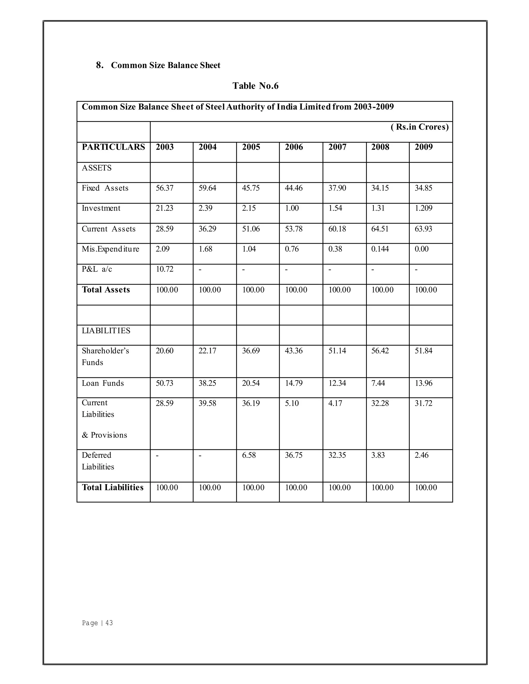 Page | 43
8. Common Size Balance Sheet
Table No.6
Common Size Balance Sheet of SteelAuthority of India Limited from 2003-2009
( Rs.in Crores)
PARTICULARS 2003 2004 2005 2006 2007 2008 2009
ASSETS
Fixed Assets 56.37 59.64 45.75 44.46 37.90 34.15 34.85
Investment 21.23 2.39 2.15 1.00 1.54 1.31 1.209
Current Assets 28.59 36.29 51.06 53.78 60.18 64.51 63.93
Mis.Expenditure 2.09 1.68 1.04 0.76 0.38 0.144 0.00
P&L a/c 10.72 - - - - - -
Total Assets 100.00 100.00 100.00 100.00 100.00 100.00 100.00
LIABILITIES
Shareholder’s
Funds
20.60 22.17 36.69 43.36 51.14 56.42 51.84
Loan Funds 50.73 38.25 20.54 14.79 12.34 7.44 13.96
Current
Liabilities
& Provisions
28.59 39.58 36.19 5.10 4.17 32.28 31.72
Deferred
Liabilities
- - 6.58 36.75 32.35 3.83 2.46
Total Liabilities 100.00 100.00 100.00 100.00 100.00 100.00 100.00
 