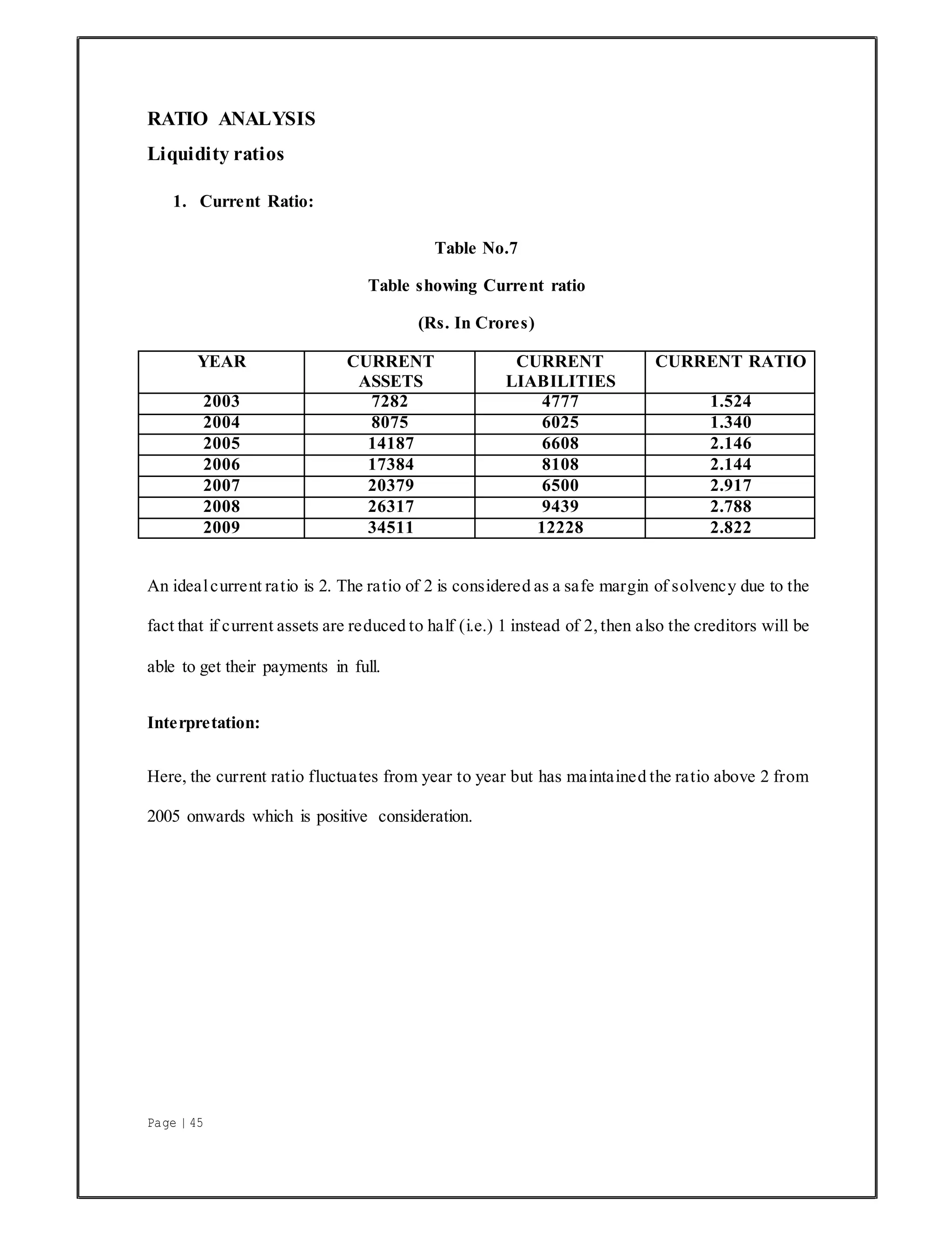 Page | 45
RATIO ANALYSIS
Liquidity ratios
1. Current Ratio:
Table No.7
Table showing Current ratio
(Rs. In Crores)
YEAR CURRENT
ASSETS
CURRENT
LIABILITIES
CURRENT RATIO
2003 7282 4777 1.524
2004 8075 6025 1.340
2005 14187 6608 2.146
2006 17384 8108 2.144
2007 20379 6500 2.917
2008 26317 9439 2.788
2009 34511 12228 2.822
An idealcurrent ratio is 2. The ratio of 2 is considered as a safe margin of solvency due to the
fact that if current assets are reduced to half (i.e.) 1 instead of 2, then also the creditors will be
able to get their payments in full.
Interpretation:
Here, the current ratio fluctuates from year to year but has maintained the ratio above 2 from
2005 onwards which is positive consideration.
 