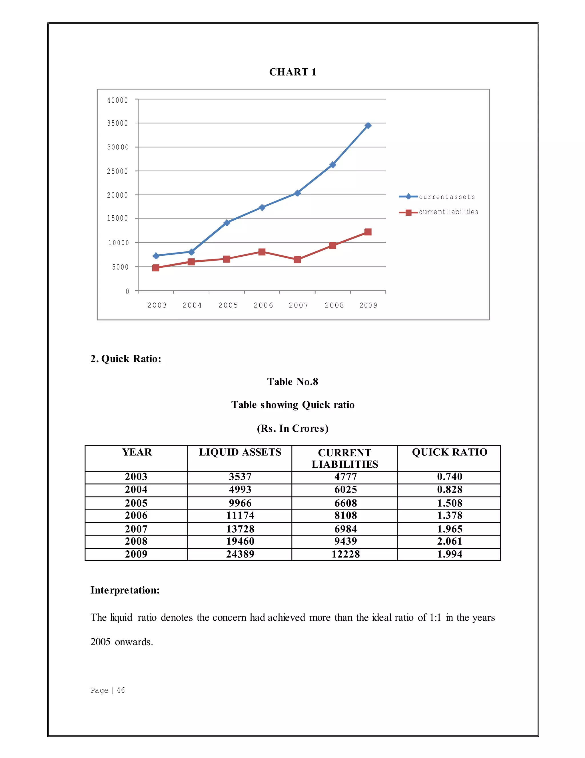 Page | 46
CHART 1
2. Quick Ratio:
Table No.8
Table showing Quick ratio
(Rs. In Crores)
YEAR LIQUID ASSETS CURRENT
LIABILITIES
QUICK RATIO
2003 3537 4777 0.740
2004 4993 6025 0.828
2005 9966 6608 1.508
2006 11174 8108 1.378
2007 13728 6984 1.965
2008 19460 9439 2.061
2009 24389 12228 1.994
Interpretation:
The liquid ratio denotes the concern had achieved more than the ideal ratio of 1:1 in the years
2005 onwards.
40000
35000
30000
25000
20000
15000
current assets
current liabilities
10000
5000
0
2003 2004 2005 2006 2007 2008 2009
 