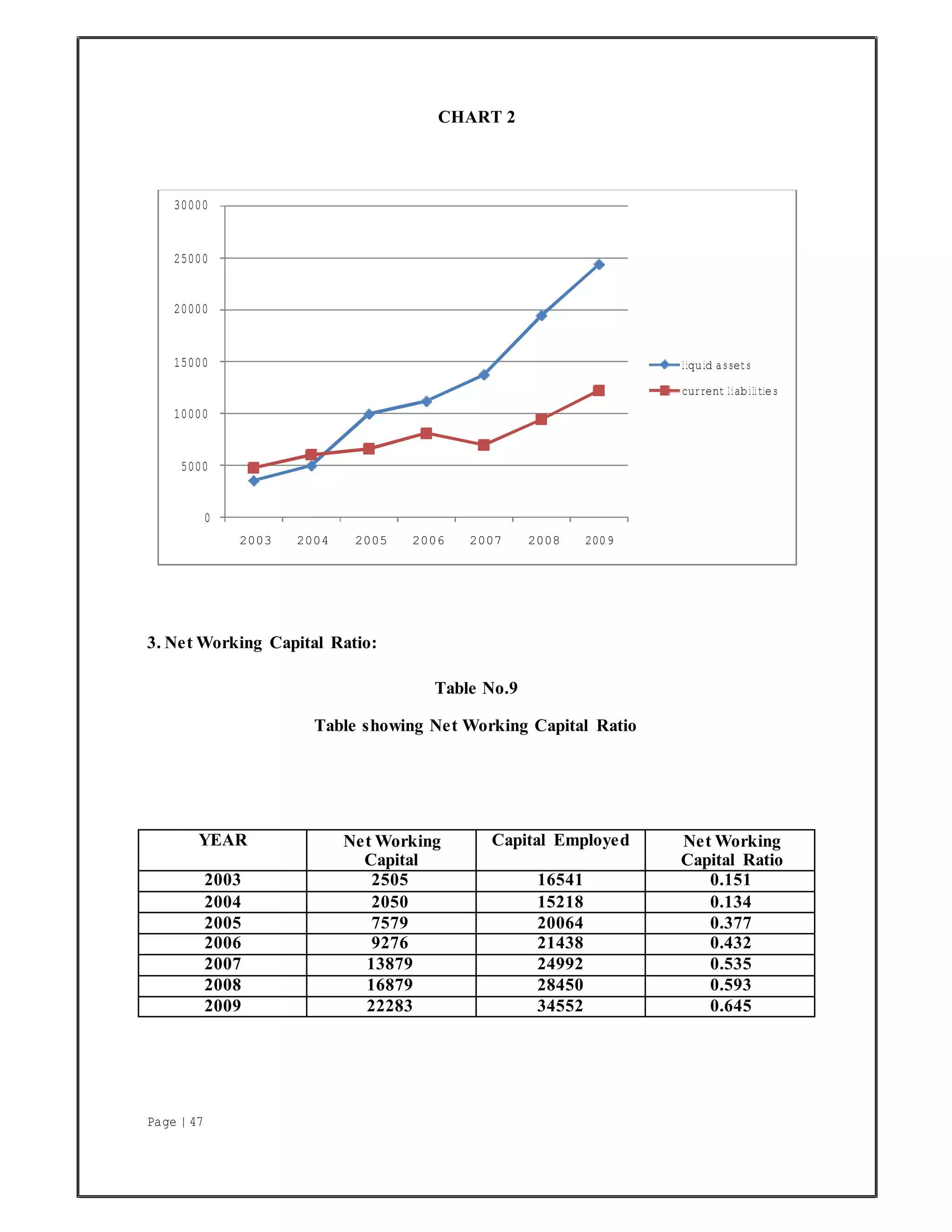 Page | 47
CHART 2
3. Net Working Capital Ratio:
Table No.9
Table showing Net Working Capital Ratio
YEAR Net Working
Capital
Capital Employed Net Working
Capital Ratio
2003 2505 16541 0.151
2004 2050 15218 0.134
2005 7579 20064 0.377
2006 9276 21438 0.432
2007 13879 24992 0.535
2008 16879 28450 0.593
2009 22283 34552 0.645
30000
25000
20000
15000 liquid assets
current liabilities
10000
5000
0
2003 2004 2005 2006 2007 2008 2009
 