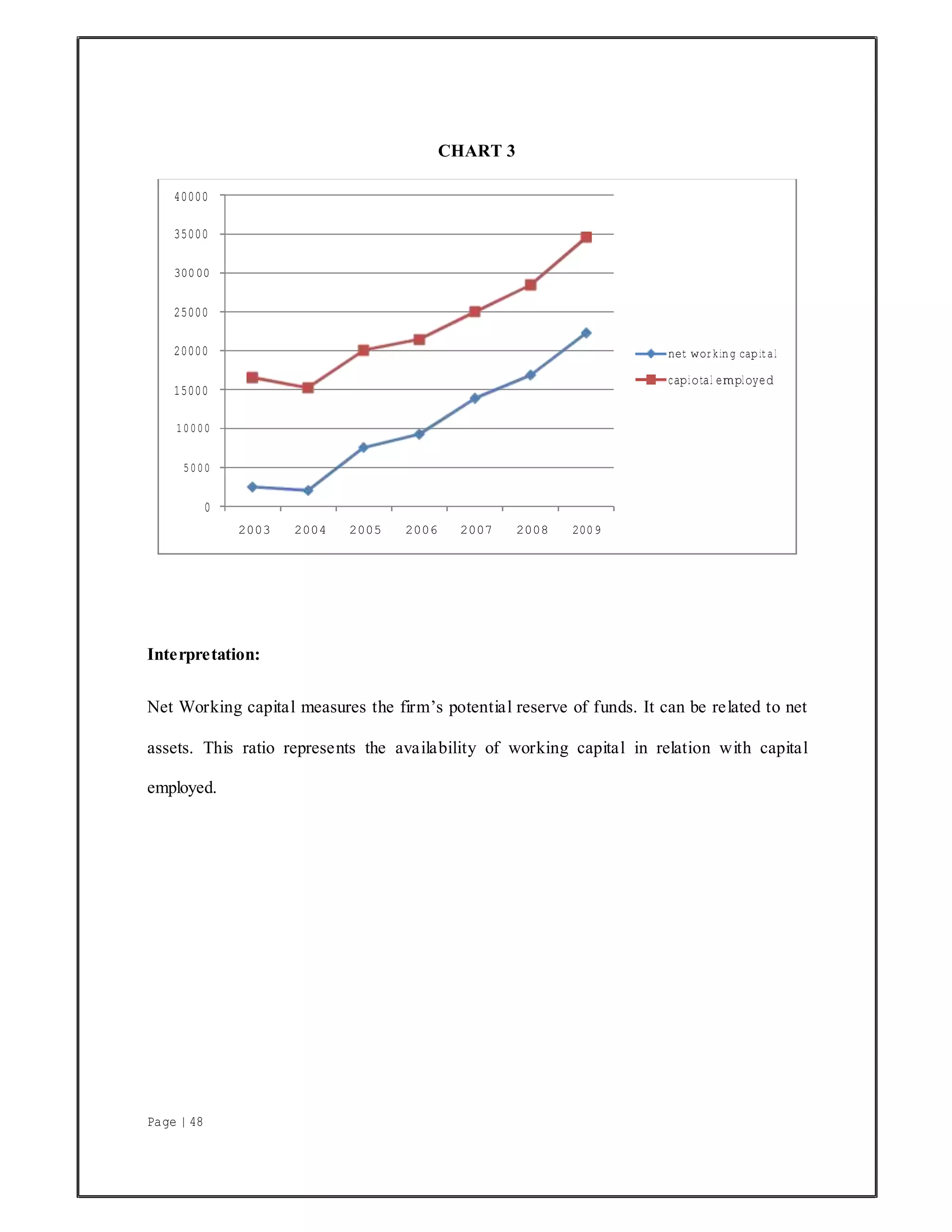 Page | 48
CHART 3
Interpretation:
Net Working capital measures the firm’s potential reserve of funds. It can be related to net
assets. This ratio represents the availability of working capital in relation with capital
employed.
40000
35000
30000
25000
20000
15000
net working capital
capiotal employed
10000
5000
0
2003 2004 2005 2006 2007 2008 2009
 