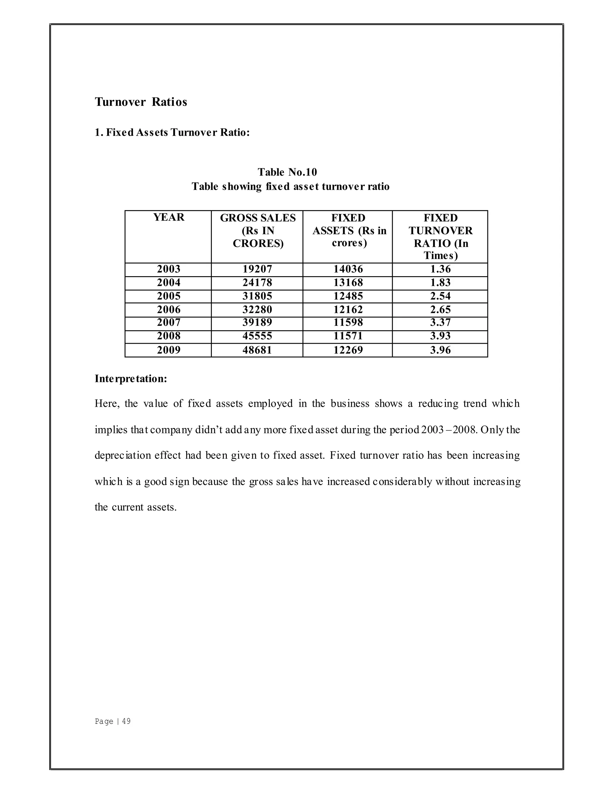 Page | 49
Turnover Ratios
1. Fixed Assets Turnover Ratio:
Table No.10
Table showing fixed asset turnover ratio
YEAR GROSS SALES
(Rs IN
CRORES)
FIXED
ASSETS (Rs in
crores)
FIXED
TURNOVER
RATIO (In
Times)
2003 19207 14036 1.36
2004 24178 13168 1.83
2005 31805 12485 2.54
2006 32280 12162 2.65
2007 39189 11598 3.37
2008 45555 11571 3.93
2009 48681 12269 3.96
Interpretation:
Here, the value of fixed assets employed in the business shows a reducing trend which
implies that company didn’t add any more fixed asset during the period 2003 –2008. Only the
depreciation effect had been given to fixed asset. Fixed turnover ratio has been increasing
which is a good sign because the gross sales have increased considerably without increasing
the current assets.
 