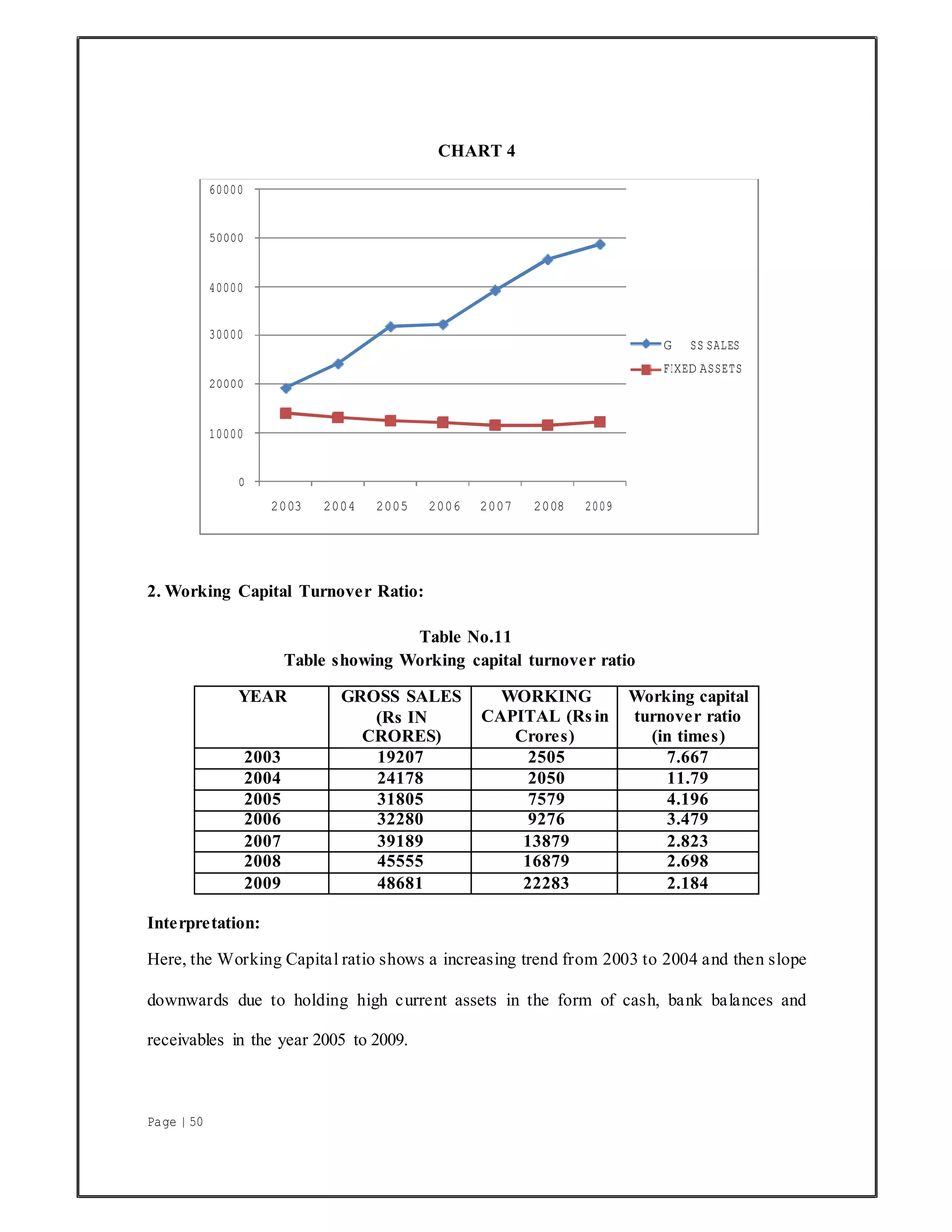 Page | 50
CHART 4
2. Working Capital Turnover Ratio:
Table No.11
Table showing Working capital turnover ratio
YEAR GROSS SALES
(Rs IN
CRORES)
WORKING
CAPITAL (Rs in
Crores)
Working capital
turnover ratio
(in times)
2003 19207 2505 7.667
2004 24178 2050 11.79
2005 31805 7579 4.196
2006 32280 9276 3.479
2007 39189 13879 2.823
2008 45555 16879 2.698
2009 48681 22283 2.184
Interpretation:
Here, the Working Capital ratio shows a increasing trend from 2003 to 2004 and then slope
downwards due to holding high current assets in the form of cash, bank balances and
receivables in the year 2005 to 2009.
60000
50000
40000
30000
G SS SALES
FIXED ASSETS
20000
10000
0
2003 2004 2005 2006 2007 2008 2009
 