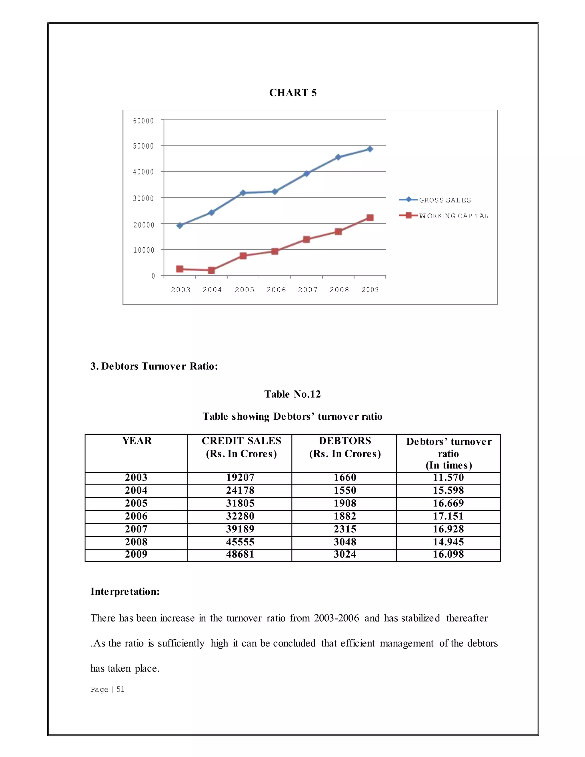 Page | 51
CHART 5
3. Debtors Turnover Ratio:
Table No.12
Table showing Debtors’ turnover ratio
YEAR CREDIT SALES
(Rs. In Crores)
DEBTORS
(Rs. In Crores)
Debtors’ turnover
ratio
(In times)
2003 19207 1660 11.570
2004 24178 1550 15.598
2005 31805 1908 16.669
2006 32280 1882 17.151
2007 39189 2315 16.928
2008 45555 3048 14.945
2009 48681 3024 16.098
Interpretation:
There has been increase in the turnover ratio from 2003-2006 and has stabilized thereafter
.As the ratio is sufficiently high it can be concluded that efficient management of the debtors
has taken place.
60000
50000
40000
30000 GROSS SALES
WORKING CAPITAL
20000
10000
0
2003 2004 2005 2006 2007 2008 2009
 