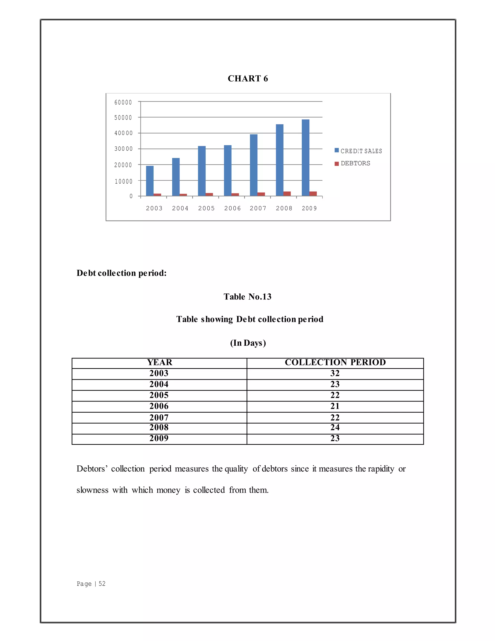 Page | 52
CHART 6
Debt collection period:
Table No.13
Table showing Debt collection period
(In Days)
YEAR COLLECTION PERIOD
2003 32
2004 23
2005 22
2006 21
2007 22
2008 24
2009 23
Debtors’ collection period measures the quality of debtors since it measures the rapidity or
slowness with which money is collected from them.
60000
50000
40000
30000
20000
CREDIT SALES
DEBTORS
10000
0
2003 2004 2005 2006 2007 2008 2009
 