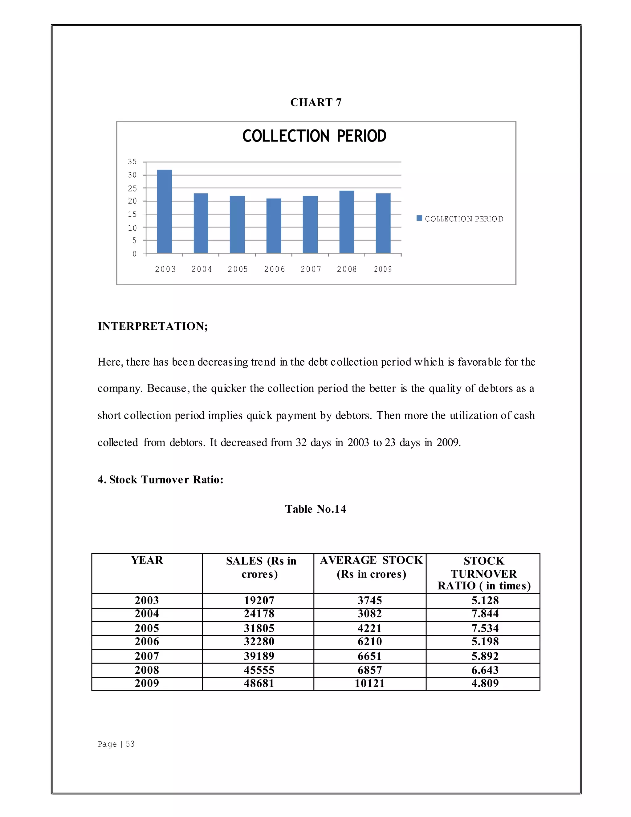 Page | 53
CHART 7
INTERPRETATION;
Here, there has been decreasing trend in the debt collection period which is favorable for the
company. Because, the quicker the collection period the better is the quality of debtors as a
short collection period implies quick payment by debtors. Then more the utilization of cash
collected from debtors. It decreased from 32 days in 2003 to 23 days in 2009.
4. Stock Turnover Ratio:
Table No.14
YEAR SALES (Rs in
crores)
AVERAGE STOCK
(Rs in crores)
STOCK
TURNOVER
RATIO ( in times)
2003 19207 3745 5.128
2004 24178 3082 7.844
2005 31805 4221 7.534
2006 32280 6210 5.198
2007 39189 6651 5.892
2008 45555 6857 6.643
2009 48681 10121 4.809
COLLECTION PERIOD
35
30
25
20
15
10
5
0
COLLECTION PERIOD
2003 2004 2005 2006 2007 2008 2009
 