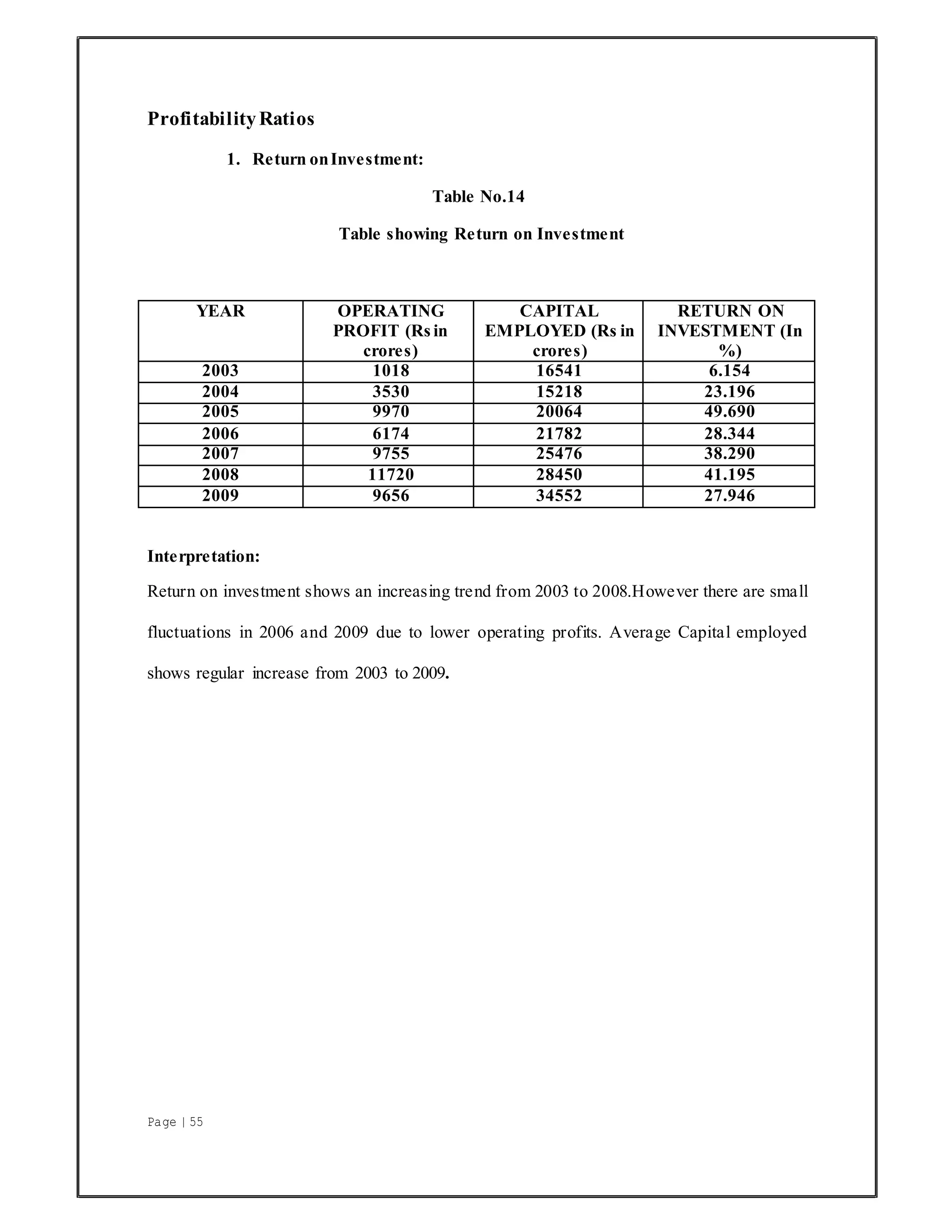 Page | 55
ProfitabilityRatios
1. Return onInvestment:
Table No.14
Table showing Return on Investment
YEAR OPERATING
PROFIT (Rs in
crores)
CAPITAL
EMPLOYED (Rs in
crores)
RETURN ON
INVESTMENT (In
%)
2003 1018 16541 6.154
2004 3530 15218 23.196
2005 9970 20064 49.690
2006 6174 21782 28.344
2007 9755 25476 38.290
2008 11720 28450 41.195
2009 9656 34552 27.946
Interpretation:
Return on investment shows an increasing trend from 2003 to 2008.However there are small
fluctuations in 2006 and 2009 due to lower operating profits. Average Capital employed
shows regular increase from 2003 to 2009.
 