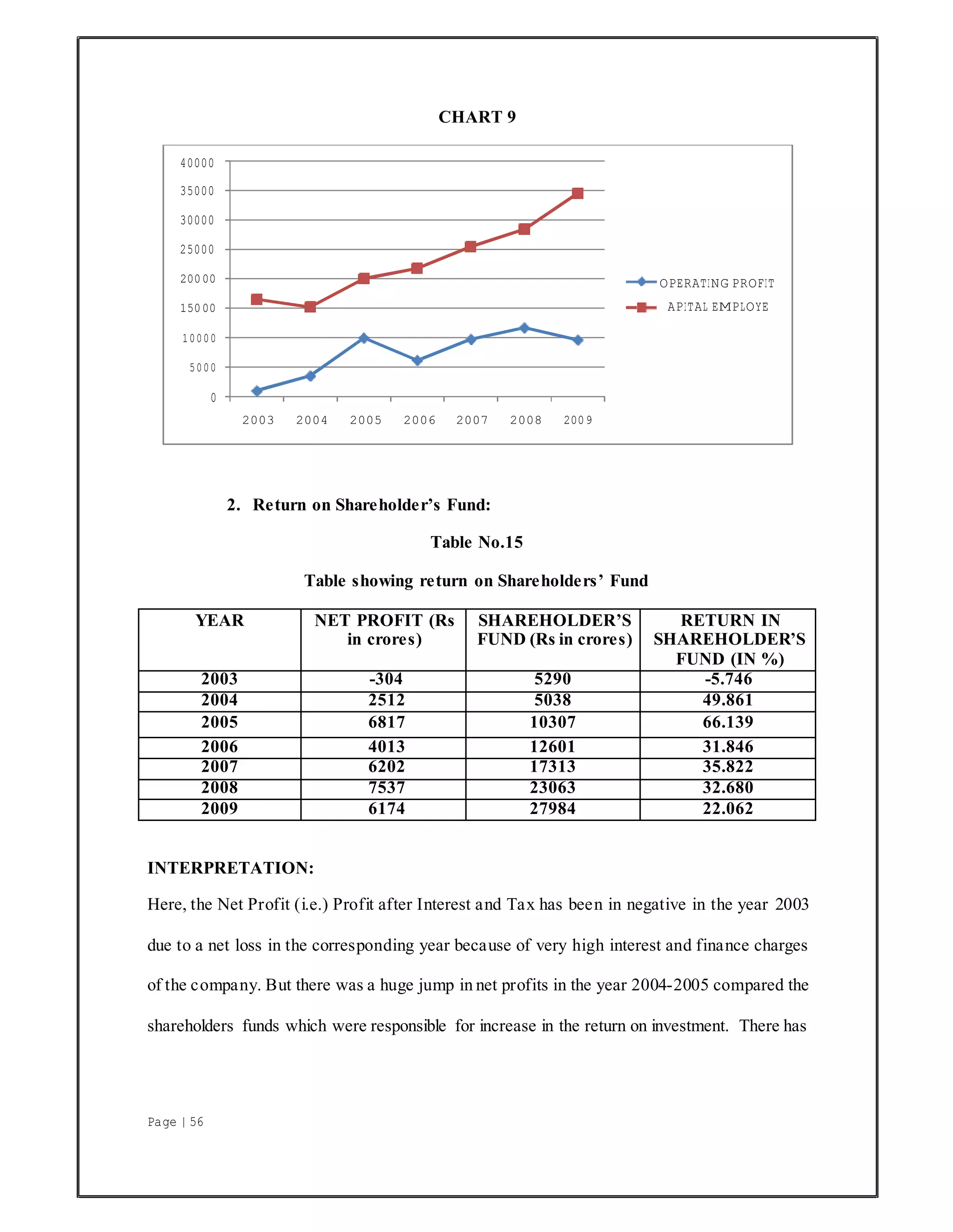 Page | 56
CHART 9
2. Return on Shareholder’s Fund:
Table No.15
Table showing return on Shareholders’ Fund
YEAR NET PROFIT (Rs
in crores)
SHAREHOLDER’S
FUND (Rs in crores)
RETURN IN
SHAREHOLDER’S
FUND (IN %)
2003 -304 5290 -5.746
2004 2512 5038 49.861
2005 6817 10307 66.139
2006 4013 12601 31.846
2007 6202 17313 35.822
2008 7537 23063 32.680
2009 6174 27984 22.062
INTERPRETATION:
Here, the Net Profit (i.e.) Profit after Interest and Tax has been in negative in the year 2003
due to a net loss in the corresponding year because of very high interest and finance charges
of the company. But there was a huge jump in net profits in the year 2004-2005 compared the
shareholders funds which were responsible for increase in the return on investment. There has
40000
35000
30000
25000
20000
15000
OPERATING PROFIT
APITAL EMPLOYE
10000
5000
0
2003 2004 2005 2006 2007 2008 2009
 