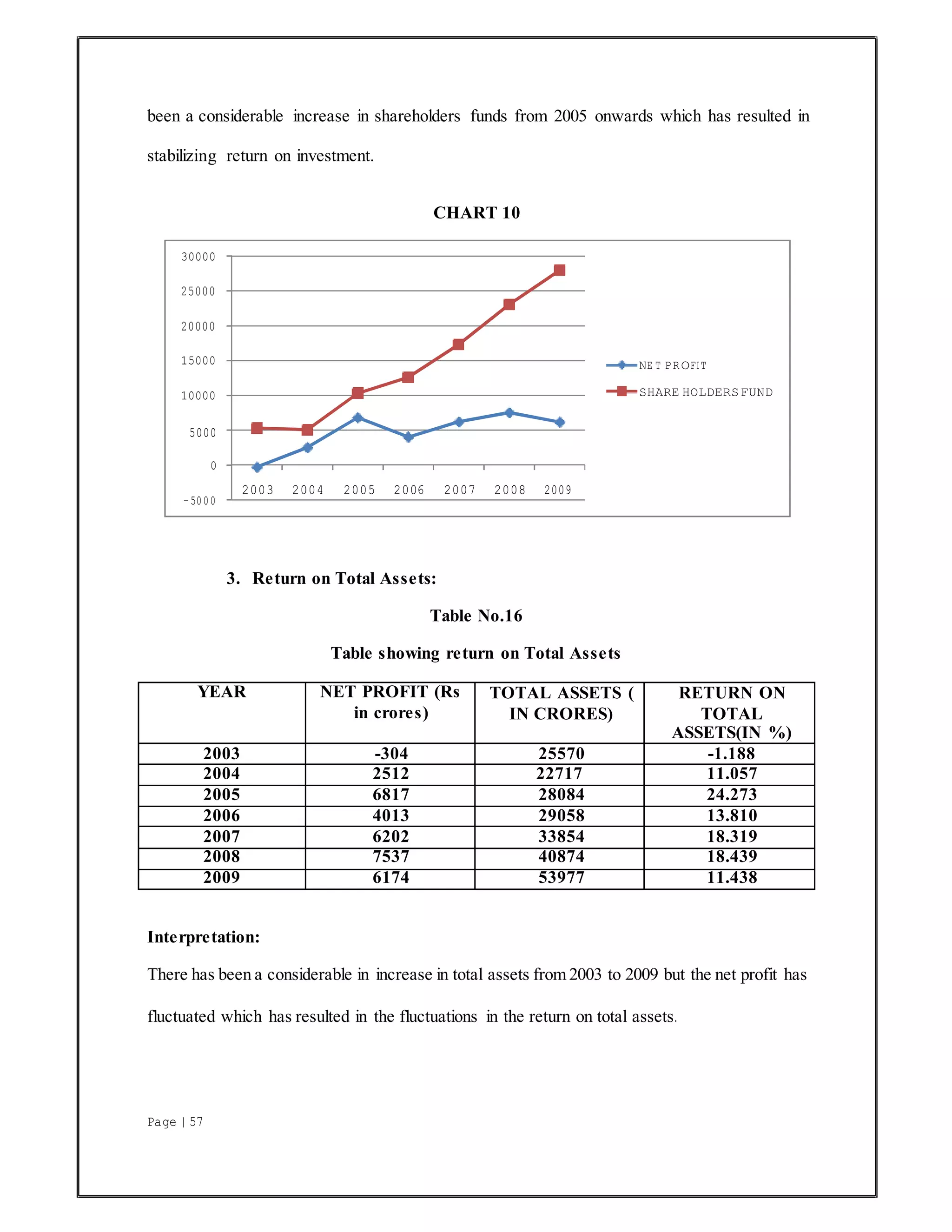 Page | 57
been a considerable increase in shareholders funds from 2005 onwards which has resulted in
stabilizing return on investment.
CHART 10
3. Return on Total Assets:
Table No.16
Table showing return on Total Assets
YEAR NET PROFIT (Rs
in crores)
TOTAL ASSETS (
IN CRORES)
RETURN ON
TOTAL
ASSETS(IN %)
2003 -304 25570 -1.188
2004 2512 22717 11.057
2005 6817 28084 24.273
2006 4013 29058 13.810
2007 6202 33854 18.319
2008 7537 40874 18.439
2009 6174 53977 11.438
Interpretation:
There has been a considerable in increase in total assets from 2003 to 2009 but the net profit has
fluctuated which has resulted in the fluctuations in the return on total assets.
30000
25000
20000
15000 NE T PROFIT
10000 SHARE HOLDERSFUND
5000
0
2003 2004 2005 2006 2007 2008 2009
−5000
 