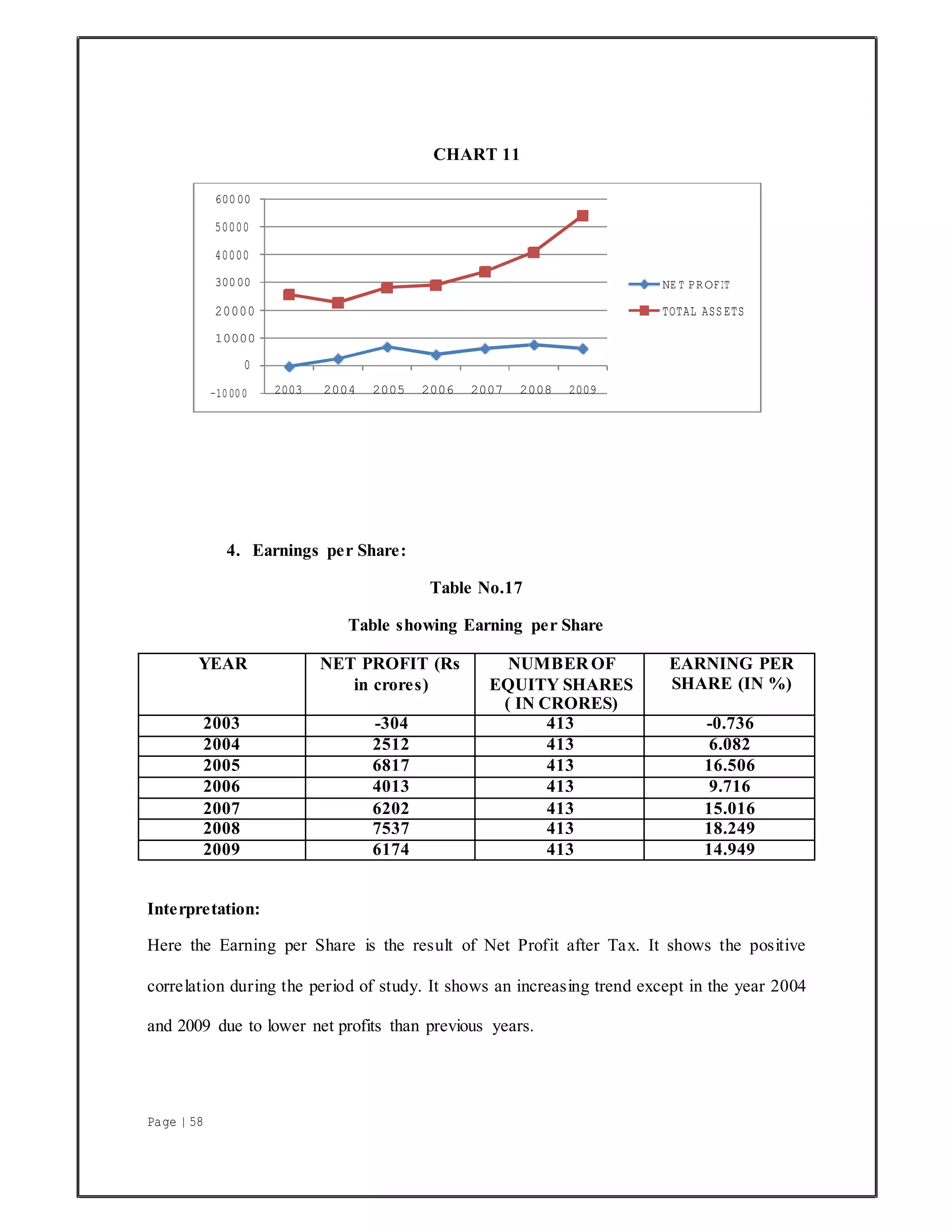 Page | 58
CHART 11
4. Earnings per Share:
Table No.17
Table showing Earning per Share
YEAR NET PROFIT (Rs
in crores)
NUMBER OF
EQUITY SHARES
( IN CRORES)
EARNING PER
SHARE (IN %)
2003 -304 413 -0.736
2004 2512 413 6.082
2005 6817 413 16.506
2006 4013 413 9.716
2007 6202 413 15.016
2008 7537 413 18.249
2009 6174 413 14.949
Interpretation:
Here the Earning per Share is the result of Net Profit after Tax. It shows the positive
correlation during the period of study. It shows an increasing trend except in the year 2004
and 2009 due to lower net profits than previous years.
60000
50000
40000
30000 NE T PROFIT
20000 TOTAL ASS ETS
10000
0
−10000 2003 2004 2005 2006 2007 2008 2009
 