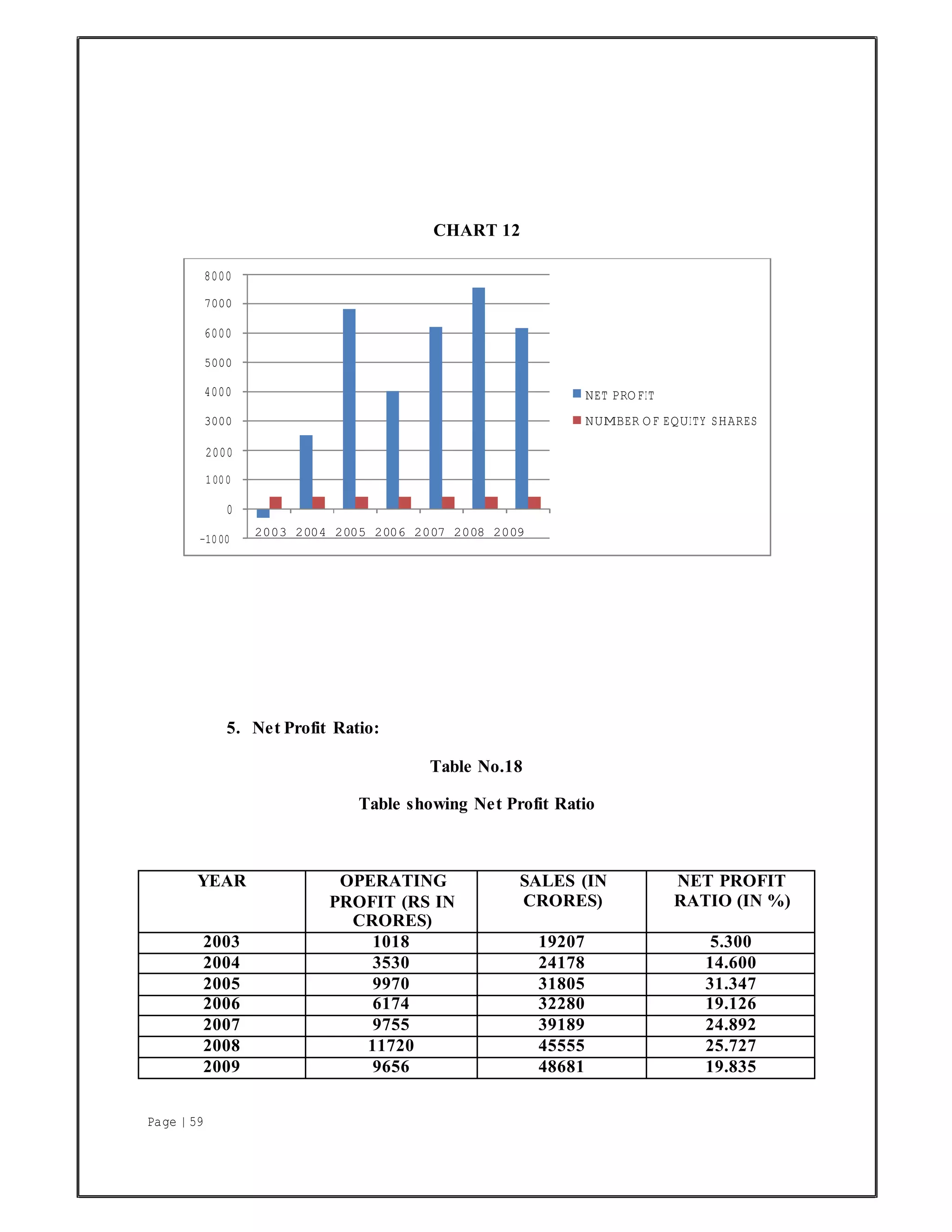 Page | 59
CHART 12
5. Net Profit Ratio:
Table No.18
Table showing Net Profit Ratio
YEAR OPERATING
PROFIT (RS IN
CRORES)
SALES (IN
CRORES)
NET PROFIT
RATIO (IN %)
2003 1018 19207 5.300
2004 3530 24178 14.600
2005 9970 31805 31.347
2006 6174 32280 19.126
2007 9755 39189 24.892
2008 11720 45555 25.727
2009 9656 48681 19.835
8000
7000
6000
5000
4000
3000
NET PROFIT
NUMBER OF EQUITY SHARES
2000
1000
0
−1000
2003 2004 2005 2006 2007 2008 2009
 