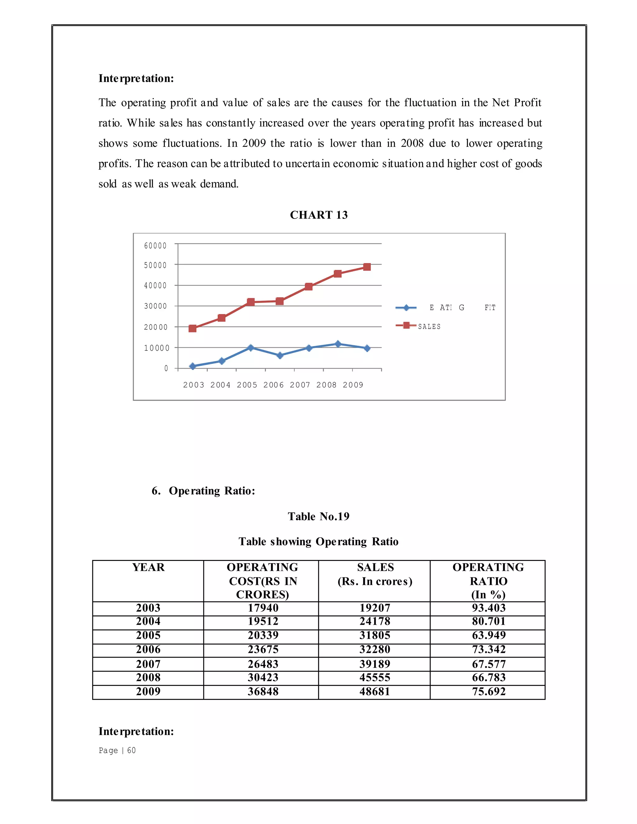 Page | 60
Interpretation:
The operating profit and value of sales are the causes for the fluctuation in the Net Profit
ratio. While sales has constantly increased over the years operating profit has increased but
shows some fluctuations. In 2009 the ratio is lower than in 2008 due to lower operating
profits. The reason can be attributed to uncertain economic situation and higher cost of goods
sold as well as weak demand.
CHART 13
6. Operating Ratio:
Table No.19
Table showing Operating Ratio
YEAR OPERATING
COST(RS IN
CRORES)
SALES
(Rs. In crores)
OPERATING
RATIO
(In %)
2003 17940 19207 93.403
2004 19512 24178 80.701
2005 20339 31805 63.949
2006 23675 32280 73.342
2007 26483 39189 67.577
2008 30423 45555 66.783
2009 36848 48681 75.692
Interpretation:
60000
50000
40000
30000 E ATI G FIT
20000 SALES
10000
0
2003 2004 2005 2006 2007 2008 2009
 