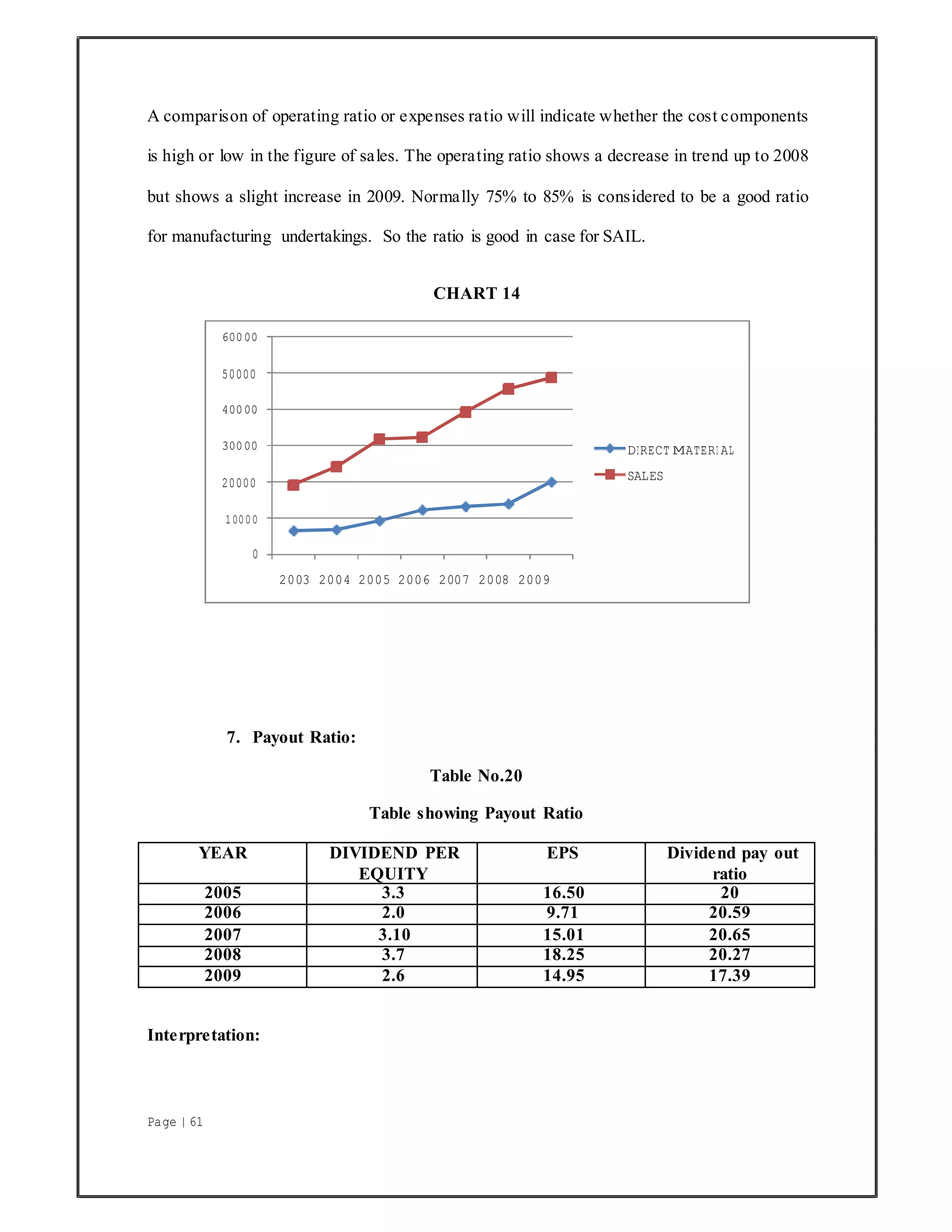 Page | 61
A comparison of operating ratio or expenses ratio will indicate whether the cost components
is high or low in the figure of sales. The operating ratio shows a decrease in trend up to 2008
but shows a slight increase in 2009. Normally 75% to 85% is considered to be a good ratio
for manufacturing undertakings. So the ratio is good in case for SAIL.
CHART 14
7. Payout Ratio:
Table No.20
Table showing Payout Ratio
YEAR DIVIDEND PER
EQUITY
EPS Dividend pay out
ratio
2005 3.3 16.50 20
2006 2.0 9.71 20.59
2007 3.10 15.01 20.65
2008 3.7 18.25 20.27
2009 2.6 14.95 17.39
Interpretation:
60000
50000
40000
30000
20000
DIRECT MATERI AL
SALES
10000
0
2003 2004 2005 2006 2007 2008 2009
 