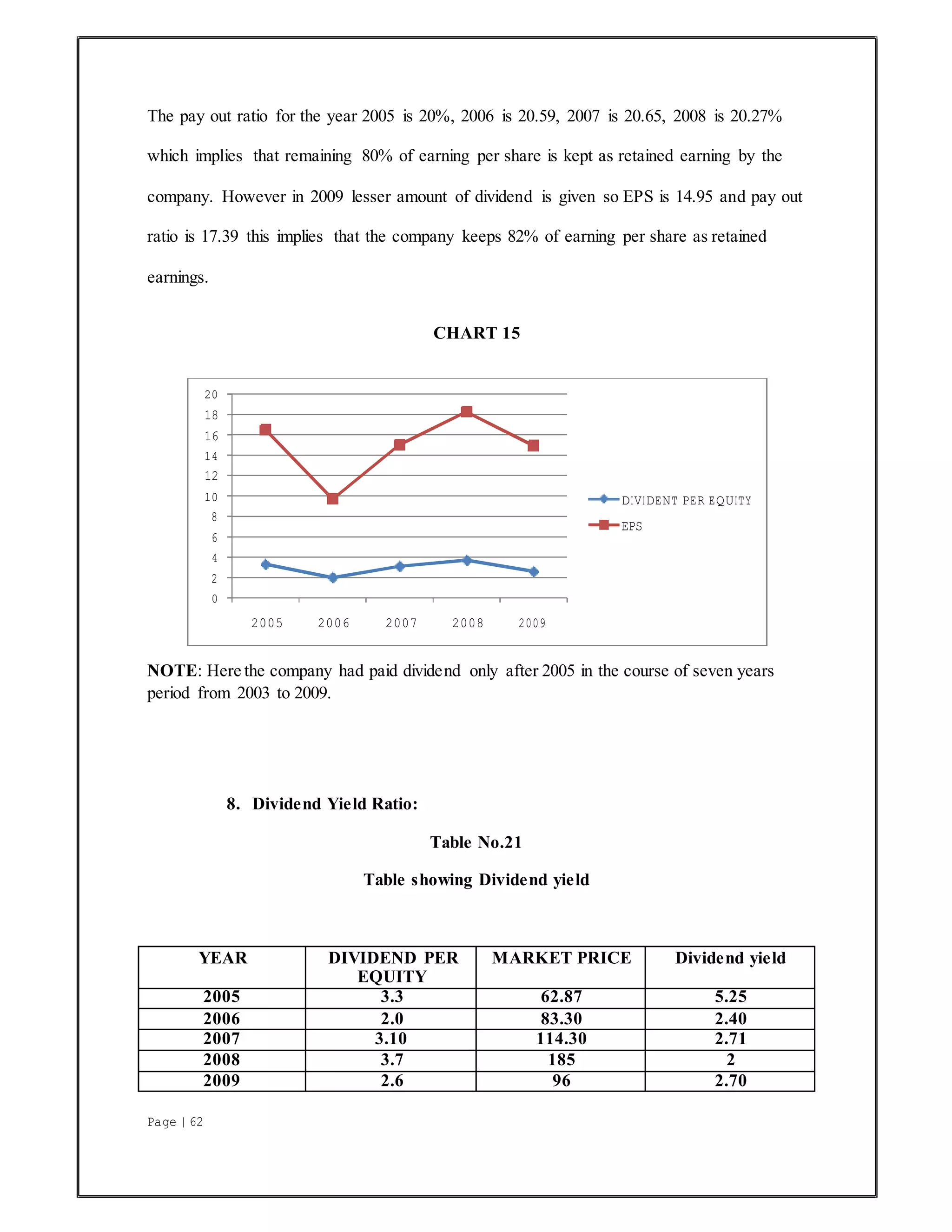 Page | 62
The pay out ratio for the year 2005 is 20%, 2006 is 20.59, 2007 is 20.65, 2008 is 20.27%
which implies that remaining 80% of earning per share is kept as retained earning by the
company. However in 2009 lesser amount of dividend is given so EPS is 14.95 and pay out
ratio is 17.39 this implies that the company keeps 82% of earning per share as retained
earnings.
CHART 15
NOTE: Here the company had paid dividend only after 2005 in the course of seven years
period from 2003 to 2009.
8. Dividend Yield Ratio:
Table No.21
Table showing Dividend yield
YEAR DIVIDEND PER
EQUITY
MARKET PRICE Dividend yield
2005 3.3 62.87 5.25
2006 2.0 83.30 2.40
2007 3.10 114.30 2.71
2008 3.7 185 2
2009 2.6 96 2.70
20
18
16
14
12
10
8
6
4
2
0
DIVIDENT PER EQUITY
EPS
2005 2006 2007 2008 2009
 
