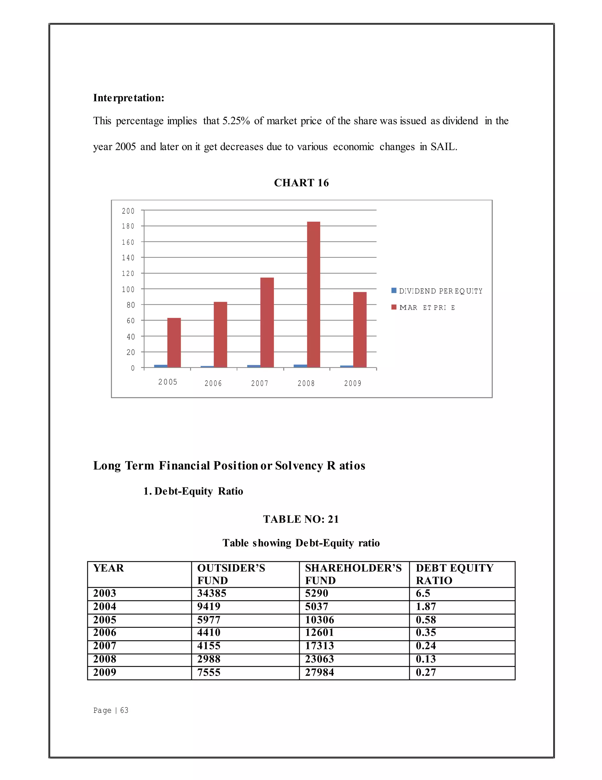 Page | 63
Interpretation:
This percentage implies that 5.25% of market price of the share was issued as dividend in the
year 2005 and later on it get decreases due to various economic changes in SAIL.
CHART 16
Long Term Financial Positionor Solvency R atios
1. Debt-Equity Ratio
TABLE NO: 21
Table showing Debt-Equity ratio
YEAR OUTSIDER’S
FUND
SHAREHOLDER’S
FUND
DEBT EQUITY
RATIO
2003 34385 5290 6.5
2004 9419 5037 1.87
2005 5977 10306 0.58
2006 4410 12601 0.35
2007 4155 17313 0.24
2008 2988 23063 0.13
2009 7555 27984 0.27
200
180
160
140
120
100
80
60
40
20
0
DIVIDEND PER EQUITY
MAR ET PRI E
2005 2006 2007 2008 2009
 