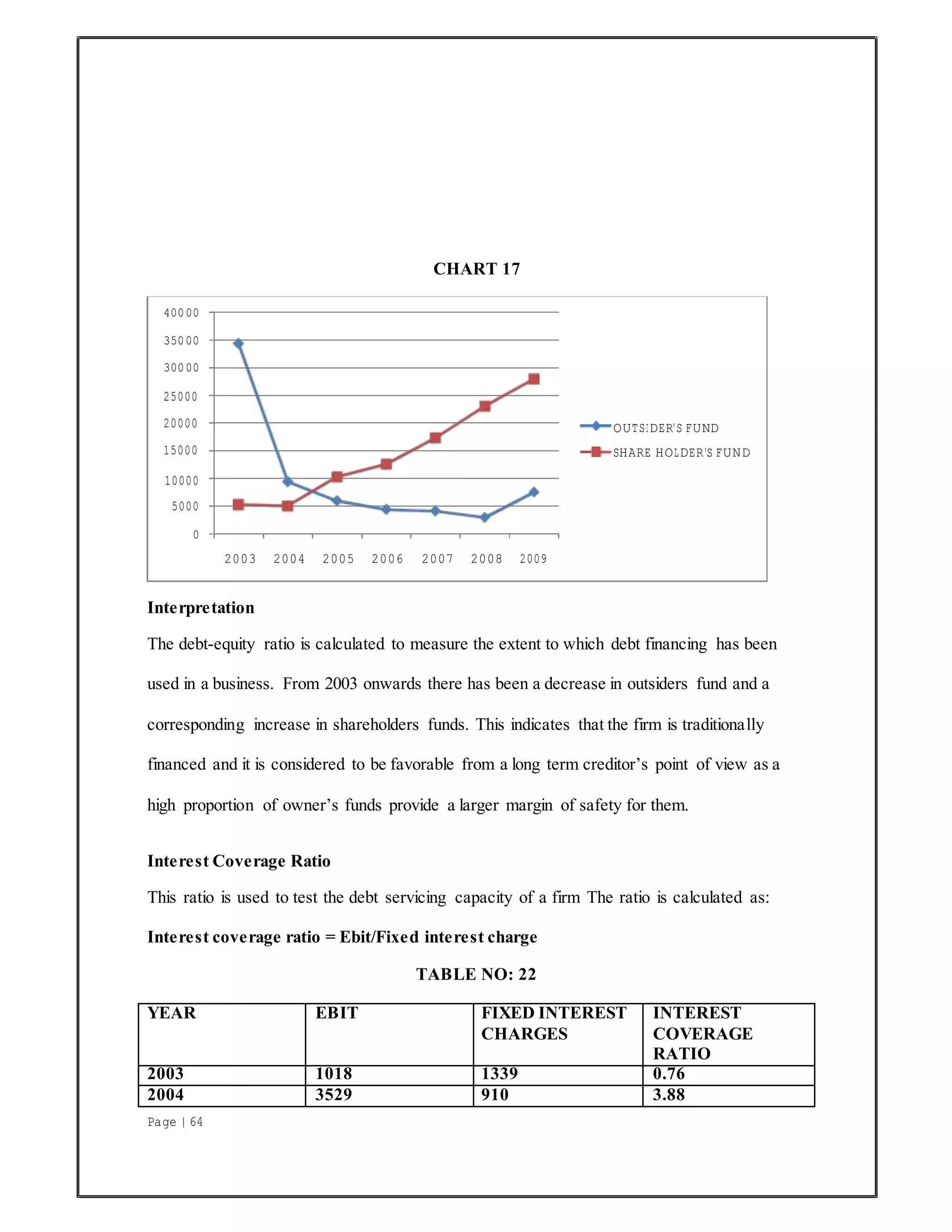Page | 64
CHART 17
Interpretation
The debt-equity ratio is calculated to measure the extent to which debt financing has been
used in a business. From 2003 onwards there has been a decrease in outsiders fund and a
corresponding increase in shareholders funds. This indicates that the firm is traditionally
financed and it is considered to be favorable from a long term creditor’s point of view as a
high proportion of owner’s funds provide a larger margin of safety for them.
Interest Coverage Ratio
This ratio is used to test the debt servicing capacity of a firm The ratio is calculated as:
Interest coverage ratio = Ebit/Fixed interest charge
TABLE NO: 22
YEAR EBIT FIXED INTEREST
CHARGES
INTEREST
COVERAGE
RATIO
2003 1018 1339 0.76
2004 3529 910 3.88
40000
35000
30000
25000
20000
15000
OUTSIDER'S FUND
SHARE HOLDER'S FUND
10000
5000
0
2003 2004 2005 2006 2007 2008 2009
 