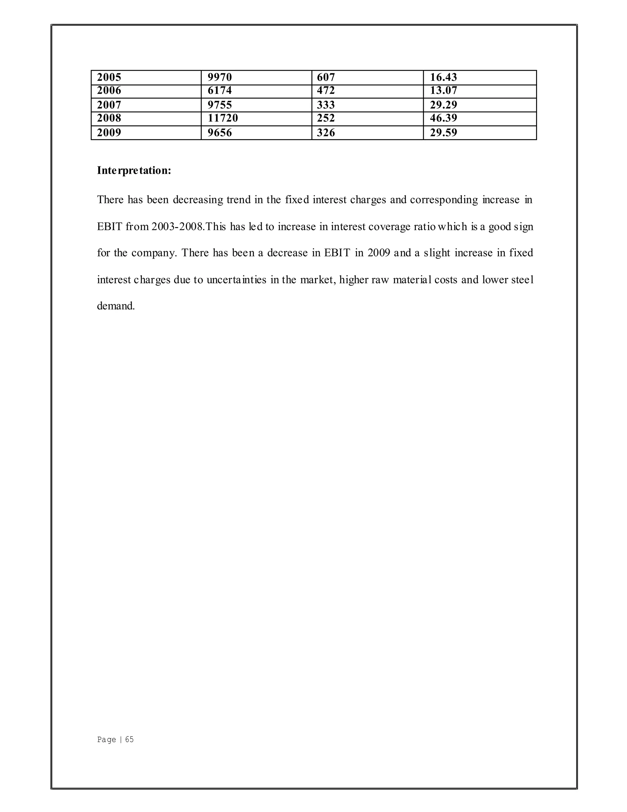 Page | 65
2005 9970 607 16.43
2006 6174 472 13.07
2007 9755 333 29.29
2008 11720 252 46.39
2009 9656 326 29.59
Interpretation:
There has been decreasing trend in the fixed interest charges and corresponding increase in
EBIT from 2003-2008.This has led to increase in interest coverage ratio which is a good sign
for the company. There has been a decrease in EBIT in 2009 and a slight increase in fixed
interest charges due to uncertainties in the market, higher raw material costs and lower steel
demand.
 