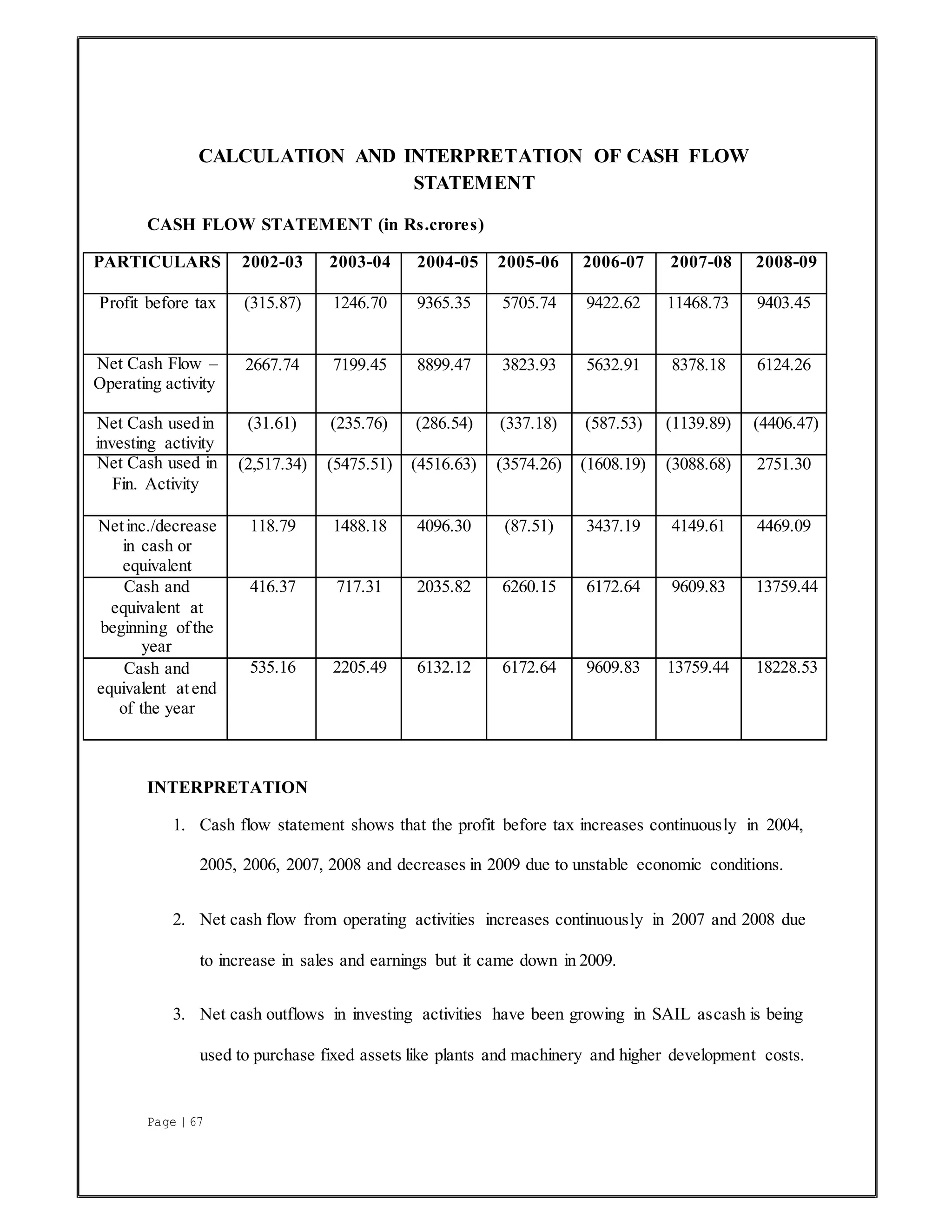 Page | 67
CALCULATION AND INTERPRETATION OF CASH FLOW
STATEMENT
CASH FLOW STATEMENT (in Rs.crores)
PARTICULARS 2002-03 2003-04 2004-05 2005-06 2006-07 2007-08 2008-09
Profit before tax (315.87) 1246.70 9365.35 5705.74 9422.62 11468.73 9403.45
Net Cash Flow –
Operating activity
2667.74 7199.45 8899.47 3823.93 5632.91 8378.18 6124.26
Net Cash usedin
investing activity
(31.61) (235.76) (286.54) (337.18) (587.53) (1139.89) (4406.47)
Net Cash used in
Fin. Activity
(2,517.34) (5475.51) (4516.63) (3574.26) (1608.19) (3088.68) 2751.30
Netinc./decrease
in cash or
equivalent
118.79 1488.18 4096.30 (87.51) 3437.19 4149.61 4469.09
Cash and
equivalent at
beginning ofthe
year
416.37 717.31 2035.82 6260.15 6172.64 9609.83 13759.44
Cash and
equivalent atend
of the year
535.16 2205.49 6132.12 6172.64 9609.83 13759.44 18228.53
INTERPRETATION
1. Cash flow statement shows that the profit before tax increases continuously in 2004,
2005, 2006, 2007, 2008 and decreases in 2009 due to unstable economic conditions.
2. Net cash flow from operating activities increases continuously in 2007 and 2008 due
to increase in sales and earnings but it came down in 2009.
3. Net cash outflows in investing activities have been growing in SAIL ascash is being
used to purchase fixed assets like plants and machinery and higher development costs.
 