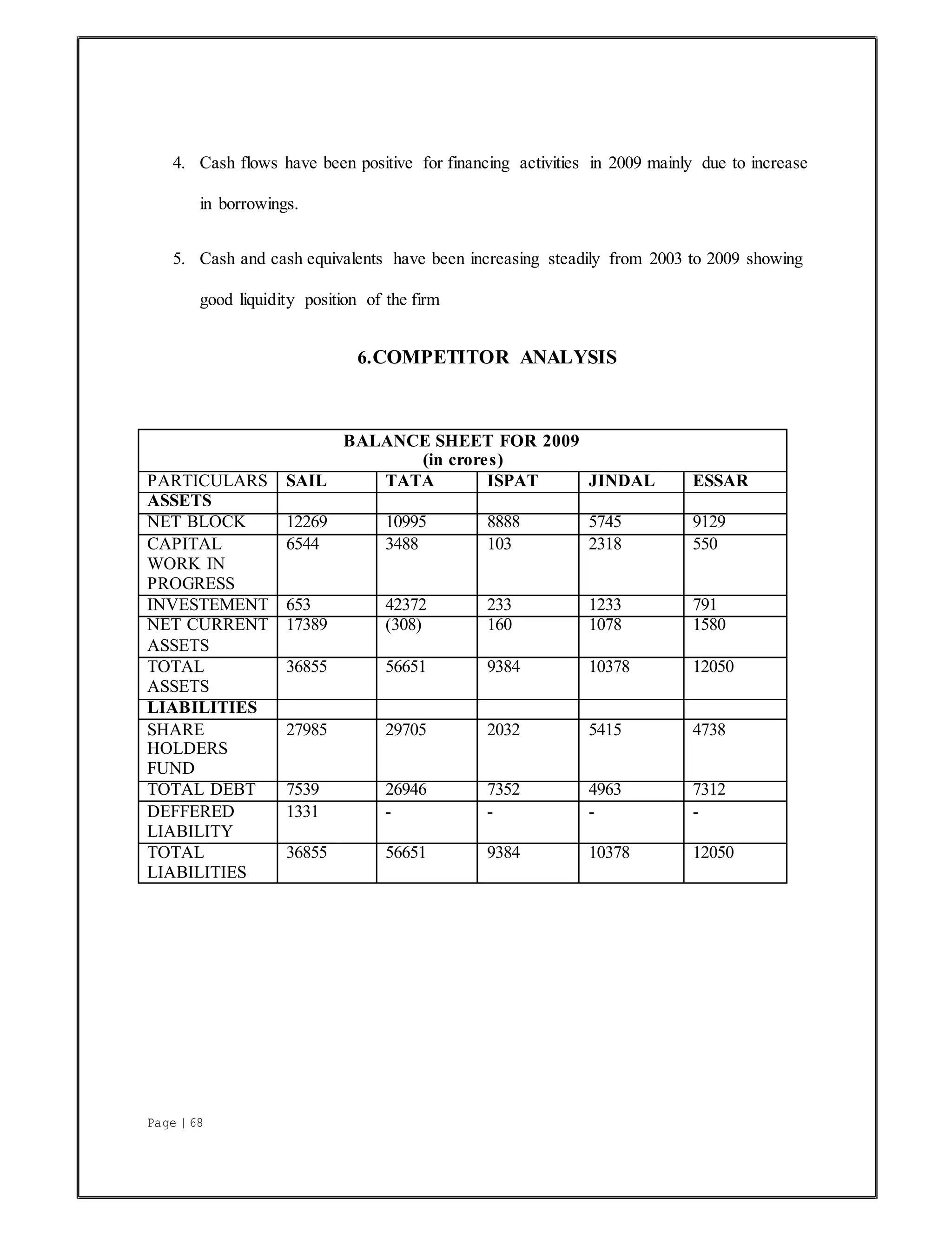 Page | 68
4. Cash flows have been positive for financing activities in 2009 mainly due to increase
in borrowings.
5. Cash and cash equivalents have been increasing steadily from 2003 to 2009 showing
good liquidity position of the firm
6.COMPETITOR ANALYSIS
BALANCE SHEET FOR 2009
(in crores)
PARTICULARS SAIL TATA ISPAT JINDAL ESSAR
ASSETS
NET BLOCK 12269 10995 8888 5745 9129
CAPITAL
WORK IN
PROGRESS
6544 3488 103 2318 550
INVESTEMENT 653 42372 233 1233 791
NET CURRENT
ASSETS
17389 (308) 160 1078 1580
TOTAL
ASSETS
36855 56651 9384 10378 12050
LIABILITIES
SHARE
HOLDERS
FUND
27985 29705 2032 5415 4738
TOTAL DEBT 7539 26946 7352 4963 7312
DEFFERED
LIABILITY
1331 - - - -
TOTAL
LIABILITIES
36855 56651 9384 10378 12050
 