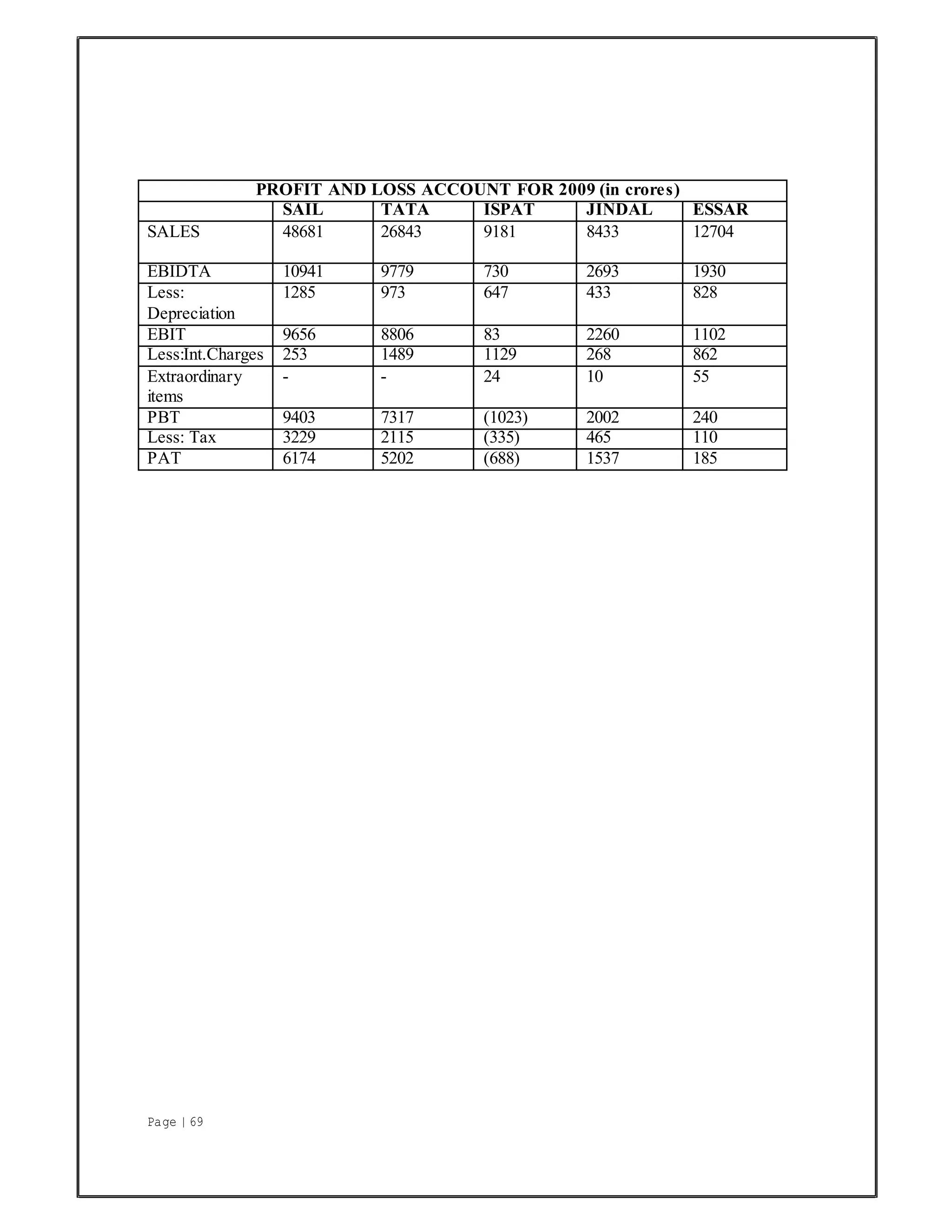 Page | 69
PROFIT AND LOSS ACCOUNT FOR 2009 (in crores)
SAIL TATA ISPAT JINDAL ESSAR
SALES 48681 26843 9181 8433 12704
EBIDTA 10941 9779 730 2693 1930
Less:
Depreciation
1285 973 647 433 828
EBIT 9656 8806 83 2260 1102
Less:Int.Charges 253 1489 1129 268 862
Extraordinary
items
- - 24 10 55
PBT 9403 7317 (1023) 2002 240
Less: Tax 3229 2115 (335) 465 110
PAT 6174 5202 (688) 1537 185
 