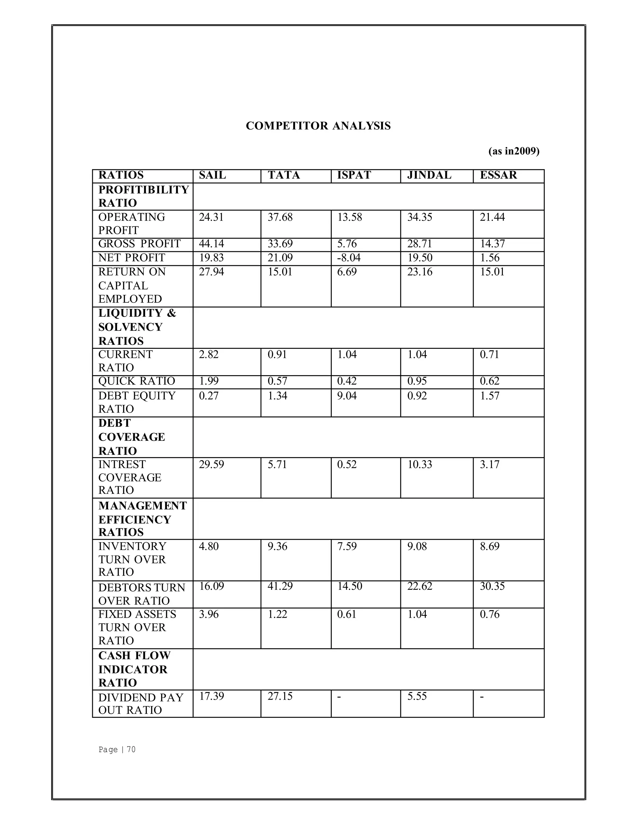 Page | 70
COMPETITOR ANALYSIS
(as in2009)
RATIOS SAIL TATA ISPAT JINDAL ESSAR
PROFITIBILITY
RATIO
OPERATING
PROFIT
24.31 37.68 13.58 34.35 21.44
GROSS PROFIT 44.14 33.69 5.76 28.71 14.37
NET PROFIT 19.83 21.09 -8.04 19.50 1.56
RETURN ON
CAPITAL
EMPLOYED
27.94 15.01 6.69 23.16 15.01
LIQUIDITY &
SOLVENCY
RATIOS
CURRENT
RATIO
2.82 0.91 1.04 1.04 0.71
QUICK RATIO 1.99 0.57 0.42 0.95 0.62
DEBT EQUITY
RATIO
0.27 1.34 9.04 0.92 1.57
DEBT
COVERAGE
RATIO
INTREST
COVERAGE
RATIO
29.59 5.71 0.52 10.33 3.17
MANAGEMENT
EFFICIENCY
RATIOS
INVENTORY
TURN OVER
RATIO
4.80 9.36 7.59 9.08 8.69
DEBTORS TURN
OVER RATIO
16.09 41.29 14.50 22.62 30.35
FIXED ASSETS
TURN OVER
RATIO
3.96 1.22 0.61 1.04 0.76
CASH FLOW
INDICATOR
RATIO
DIVIDEND PAY
OUT RATIO
17.39 27.15 - 5.55 -
 