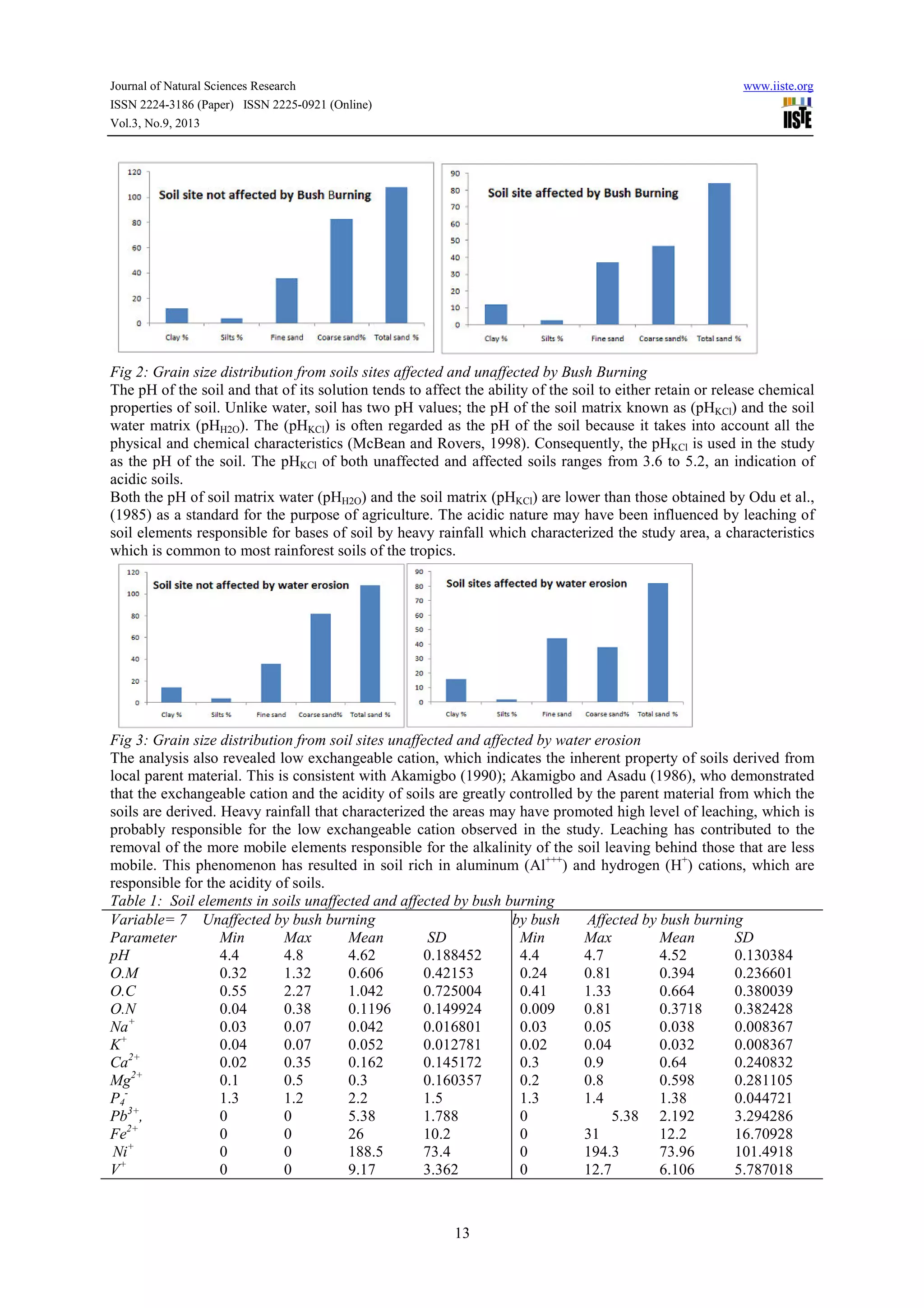 Journal of Natural Sciences Research www.iiste.org
ISSN 2224-3186 (Paper) ISSN 2225-0921 (Online)
Vol.3, No.9, 2013
13
Fig 2: Grain size distribution from soils sites affected and unaffected by Bush Burning
The pH of the soil and that of its solution tends to affect the ability of the soil to either retain or release chemical
properties of soil. Unlike water, soil has two pH values; the pH of the soil matrix known as (pHKCl) and the soil
water matrix (pHH2O). The (pHKCl) is often regarded as the pH of the soil because it takes into account all the
physical and chemical characteristics (McBean and Rovers, 1998). Consequently, the pHKCl is used in the study
as the pH of the soil. The pHKCl of both unaffected and affected soils ranges from 3.6 to 5.2, an indication of
acidic soils.
Both the pH of soil matrix water (pHH2O) and the soil matrix (pHKCl) are lower than those obtained by Odu et al.,
(1985) as a standard for the purpose of agriculture. The acidic nature may have been influenced by leaching of
soil elements responsible for bases of soil by heavy rainfall which characterized the study area, a characteristics
which is common to most rainforest soils of the tropics.
Fig 3: Grain size distribution from soil sites unaffected and affected by water erosion
The analysis also revealed low exchangeable cation, which indicates the inherent property of soils derived from
local parent material. This is consistent with Akamigbo (1990); Akamigbo and Asadu (1986), who demonstrated
that the exchangeable cation and the acidity of soils are greatly controlled by the parent material from which the
soils are derived. Heavy rainfall that characterized the areas may have promoted high level of leaching, which is
probably responsible for the low exchangeable cation observed in the study. Leaching has contributed to the
removal of the more mobile elements responsible for the alkalinity of the soil leaving behind those that are less
mobile. This phenomenon has resulted in soil rich in aluminum (Al+++
) and hydrogen (H+
) cations, which are
responsible for the acidity of soils.
Table 1: Soil elements in soils unaffected and affected by bush burning
Variable= 7 Unaffected by bush burning Unaffected by bush Affected by bush burning
Parameter Min Max Mean SD Min Max Mean SD
pH 4.4 4.8 4.62 0.188452 4.4 4.7 4.52 0.130384
O.M 0.32 1.32 0.606 0.42153 0.24 0.81 0.394 0.236601
O.C 0.55 2.27 1.042 0.725004 0.41 1.33 0.664 0.380039
O.N 0.04 0.38 0.1196 0.149924 0.009 0.81 0.3718 0.382428
Na+
0.03 0.07 0.042 0.016801 0.03 0.05 0.038 0.008367
K+
0.04 0.07 0.052 0.012781 0.02 0.04 0.032 0.008367
Ca2+
0.02 0.35 0.162 0.145172 0.3 0.9 0.64 0.240832
Mg2+
0.1 0.5 0.3 0.160357 0.2 0.8 0.598 0.281105
P4
-
1.3 1.2 2.2 1.5 1.3 1.4 1.38 0.044721
Pb3+
, 0 0 5.38 1.788 0 5.38 2.192 3.294286
Fe2+
0 0 26 10.2 0 31 12.2 16.70928
Ni+
0 0 188.5 73.4 0 194.3 73.96 101.4918
V+
0 0 9.17 3.362 0 12.7 6.106 5.787018
 