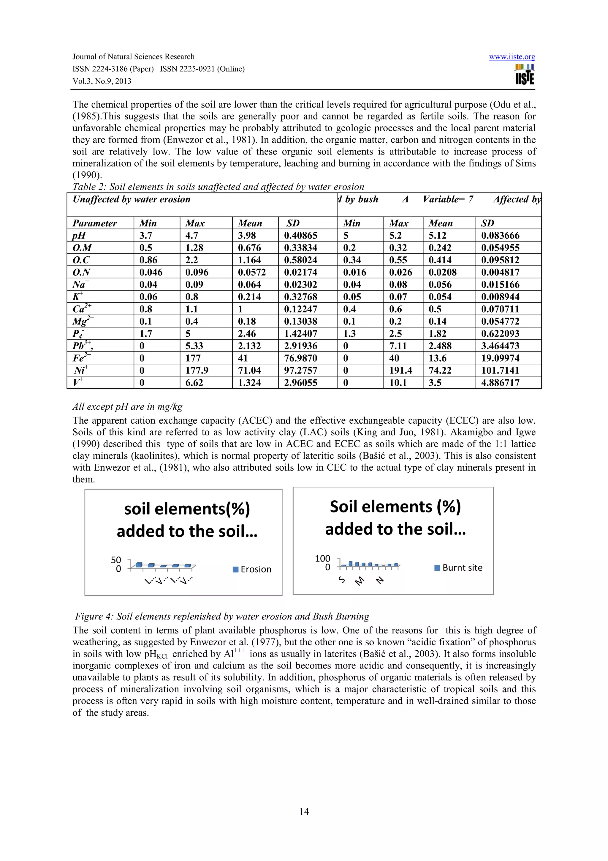 Journal of Natural Sciences Research
ISSN 2224-3186 (Paper) ISSN 2225-0921 (Online)
Vol.3, No.9, 2013
The chemical properties of the soil are lower than the critical levels
(1985).This suggests that the soils are generally poor and cannot be regarded as fertile soils. The reason for
unfavorable chemical properties may be probably attributed to geologic processes and the local pa
they are formed from (Enwezor et al., 1981). In addition, the organic matter, carbon and nitrogen contents in the
soil are relatively low. The low value of these organic soil elements is attributable to increase process of
mineralization of the soil elements by temperature, leaching and burning in accordance with the findings of Sims
(1990).
Table 2: Soil elements in soils unaffected and affected by water erosion
Unaffected by water erosion
Parameter Min Max
pH 3.7 4.7
O.M 0.5 1.28
O.C 0.86 2.2
O.N 0.046 0.096
Na+
0.04 0.09
K+
0.06 0.8
Ca2+
0.8 1.1
Mg2+
0.1 0.4
P4
-
1.7 5
Pb3+
, 0 5.33
Fe2+
0 177
Ni+
0 177.9
V+
0 6.62
All except pH are in mg/kg
The apparent cation exchange capacity (ACEC) and the effective exchangeable capacity (ECEC) are also low.
Soils of this kind are referred to as low activity clay (LAC) soils (King and Juo, 1981). Akamigbo and Igwe
(1990) described this type of soils
clay minerals (kaolinites), which is normal property of lateritic soils (Bašić et al., 2003). This is also consistent
with Enwezor et al., (1981), who also attributed soils low in CE
them.
Figure 4: Soil elements replenished by water erosion and Bush Burning
The soil content in terms of plant available phosphorus is low. One of the reasons for this is high degree of
weathering, as suggested by Enwezor et al. (1977), but the other one is so known “acidic fixation” of phosphorus
in soils with low pHKCl enriched by Al
inorganic complexes of iron and calciu
unavailable to plants as result of its solubility. In addition, phosphorus of organic materials is often released by
process of mineralization involving soil organisms, which is a major
process is often very rapid in soils with high moisture content, temperature and in well
of the study areas.
0
50
soil elements(%)
added to the soil
0921 (Online)
14
The chemical properties of the soil are lower than the critical levels required for agricultural purpose (Odu et al.,
(1985).This suggests that the soils are generally poor and cannot be regarded as fertile soils. The reason for
unfavorable chemical properties may be probably attributed to geologic processes and the local pa
they are formed from (Enwezor et al., 1981). In addition, the organic matter, carbon and nitrogen contents in the
soil are relatively low. The low value of these organic soil elements is attributable to increase process of
he soil elements by temperature, leaching and burning in accordance with the findings of Sims
Table 2: Soil elements in soils unaffected and affected by water erosion
Unaffected by bush A Variable= 7 Affected by
Mean SD Min Max Mean
3.98 0.40865 5 5.2 5.12
0.676 0.33834 0.2 0.32 0.242
1.164 0.58024 0.34 0.55 0.414
0.0572 0.02174 0.016 0.026 0.0208
0.064 0.02302 0.04 0.08 0.056
0.214 0.32768 0.05 0.07 0.054
1 0.12247 0.4 0.6 0.5
0.18 0.13038 0.1 0.2 0.14
2.46 1.42407 1.3 2.5 1.82
2.132 2.91936 0 7.11 2.488
41 76.9870 0 40 13.6
71.04 97.2757 0 191.4 74.22
1.324 2.96055 0 10.1 3.5
The apparent cation exchange capacity (ACEC) and the effective exchangeable capacity (ECEC) are also low.
Soils of this kind are referred to as low activity clay (LAC) soils (King and Juo, 1981). Akamigbo and Igwe
that are low in ACEC and ECEC as soils which are made of the 1:1 lattice
clay minerals (kaolinites), which is normal property of lateritic soils (Bašić et al., 2003). This is also consistent
with Enwezor et al., (1981), who also attributed soils low in CEC to the actual type of clay minerals present in
Figure 4: Soil elements replenished by water erosion and Bush Burning
available phosphorus is low. One of the reasons for this is high degree of
suggested by Enwezor et al. (1977), but the other one is so known “acidic fixation” of phosphorus
enriched by Al+++
ions as usually in laterites (Bašić et al., 2003). It also forms insoluble
inorganic complexes of iron and calcium as the soil becomes more acidic and consequently, it is increasingly
unavailable to plants as result of its solubility. In addition, phosphorus of organic materials is often released by
process of mineralization involving soil organisms, which is a major characteristic of tropical soils and this
process is often very rapid in soils with high moisture content, temperature and in well-drained similar to those
0
100
Soil elements (%)
added to the soil
soil elements(%)
added to the soil…
Erosion
www.iiste.org
required for agricultural purpose (Odu et al.,
(1985).This suggests that the soils are generally poor and cannot be regarded as fertile soils. The reason for
unfavorable chemical properties may be probably attributed to geologic processes and the local parent material
they are formed from (Enwezor et al., 1981). In addition, the organic matter, carbon and nitrogen contents in the
soil are relatively low. The low value of these organic soil elements is attributable to increase process of
he soil elements by temperature, leaching and burning in accordance with the findings of Sims
Variable= 7 Affected by
Mean SD
5.12 0.083666
0.242 0.054955
0.414 0.095812
0.0208 0.004817
0.056 0.015166
0.054 0.008944
0.5 0.070711
0.14 0.054772
1.82 0.622093
2.488 3.464473
13.6 19.09974
74.22 101.7141
3.5 4.886717
The apparent cation exchange capacity (ACEC) and the effective exchangeable capacity (ECEC) are also low.
Soils of this kind are referred to as low activity clay (LAC) soils (King and Juo, 1981). Akamigbo and Igwe
that are low in ACEC and ECEC as soils which are made of the 1:1 lattice
clay minerals (kaolinites), which is normal property of lateritic soils (Bašić et al., 2003). This is also consistent
C to the actual type of clay minerals present in
available phosphorus is low. One of the reasons for this is high degree of
suggested by Enwezor et al. (1977), but the other one is so known “acidic fixation” of phosphorus
ions as usually in laterites (Bašić et al., 2003). It also forms insoluble
m as the soil becomes more acidic and consequently, it is increasingly
unavailable to plants as result of its solubility. In addition, phosphorus of organic materials is often released by
characteristic of tropical soils and this
drained similar to those
Soil elements (%)
added to the soil…
Burnt site
 