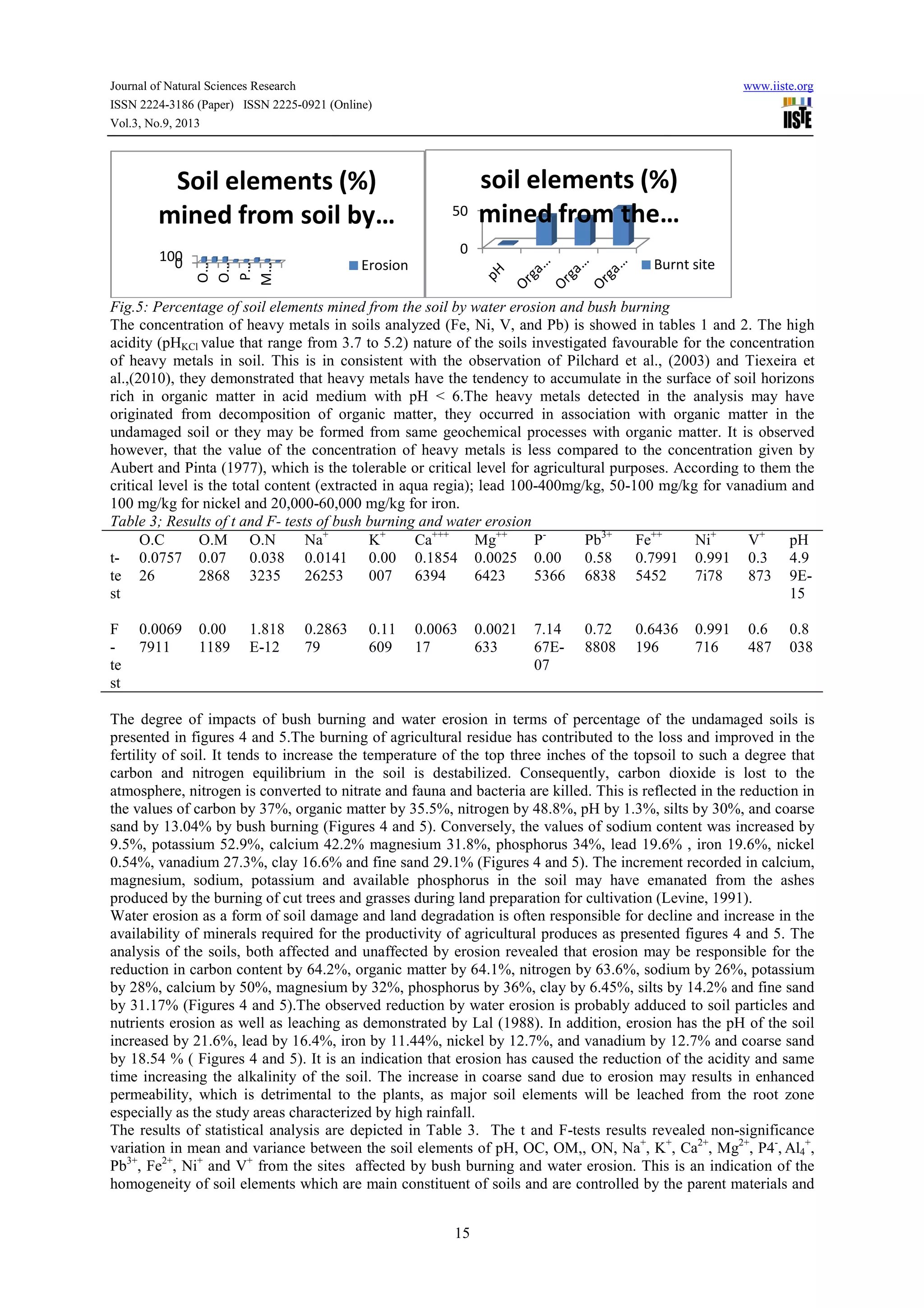 Journal of Natural Sciences Research
ISSN 2224-3186 (Paper) ISSN 2225-0921 (Online)
Vol.3, No.9, 2013
Fig.5: Percentage of soil elements mined from the soil by water erosion and
The concentration of heavy metals in soils analyzed (Fe, Ni, V, and Pb) is showed in tables 1 and 2. The high
acidity (pHKCl value that range from 3.7 to 5.2) nature of the soils investigated favourable for the concentration
of heavy metals in soil. This is in consistent with the observation of Pilchard et al., (2003) and Tiexeira et
al.,(2010), they demonstrated that heavy metals have the tendency to accumulate in the surface of soil horizons
rich in organic matter in acid medium with pH < 6
originated from decomposition of organic matter, they occurred in association with organic matter in the
undamaged soil or they may be formed from same geochemical processes with organic matter. It is obs
however, that the value of the concentration of heavy metals is less compared to the concentration given by
Aubert and Pinta (1977), which is the tolerable or critical level for agricultural purposes. According to them the
critical level is the total content (extracted in aqua regia);
100 mg/kg for nickel and 20,000-60,000 mg/kg for iron.
Table 3; Results of t and F- tests of bush burning and water erosion
O.C O.M O.N Na+
t-
te
st
0.0757
26
0.07
2868
0.038
3235
0.0141
26253
F
-
te
st
0.0069
7911
0.00
1189
1.818
E-12
0.2863
79
The degree of impacts of bush burning and water erosion in terms of percentage of the undamaged soils is
presented in figures 4 and 5.The burning of agricultural residue has contributed to the loss and improved in the
fertility of soil. It tends to increase the temperature of the top three inches of the topsoil to such a degree that
carbon and nitrogen equilibrium in the soil is destabilized. Consequently, carbon dioxide is lost to the
atmosphere, nitrogen is converted to nitrate
the values of carbon by 37%, organic matter by 35.5%, nitrogen by 48.8%, pH by 1.3%, silts by 30%, and coarse
sand by 13.04% by bush burning (Figures 4 and 5). Conversely, the values
9.5%, potassium 52.9%, calcium 42.2% magnesium 31.8%, phosphorus 34%, lead 19.6% , iron 19.6%, nickel
0.54%, vanadium 27.3%, clay 16.6% and fine sand 29.1% (Figures 4 and 5). The increment recorded in calcium,
magnesium, sodium, potassium and available phosphorus in the soil may have emanated from the ashes
produced by the burning of cut trees and grasses during land preparation for cultivation (Levine, 1991).
Water erosion as a form of soil damage and land degradation is
availability of minerals required for the productivity of agricultural produces as presented figures 4 and 5. The
analysis of the soils, both affected and unaffected by erosion revealed that erosion may be
reduction in carbon content by 64.2%, organic matter by 64.1%, nitrogen by 63.6%, sodium by 26%, potassium
by 28%, calcium by 50%, magnesium by 32%, phosphorus by 36%, clay by 6.45%, silts by 14.2% and fine sand
by 31.17% (Figures 4 and 5).The observed reduction by water erosion is probably adduced to soil particles and
nutrients erosion as well as leaching as demonstrated by Lal (1988). In addition, erosion has the pH of the soil
increased by 21.6%, lead by 16.4%, iron by 11.44%, nicke
by 18.54 % ( Figures 4 and 5). It is an indication that erosion has caused the reduction of the acidity and same
time increasing the alkalinity of the soil. The increase in coarse sand due to erosion may re
permeability, which is detrimental to the plants, as major soil elements will be leached from the root zone
especially as the study areas characterized by high rainfall.
The results of statistical analysis are depicted in Table 3. The t
variation in mean and variance between the soil elements of pH, OC, OM,, ON, Na
Pb3+
, Fe2+
, Ni+
and V+
from the sites affected by bush burning and water erosion. This is an indicat
homogeneity of soil elements which are main constituent of soils and are controlled by the parent materials and
0100
O…
O…
P…
M…
Soil elements (%)
mined from soil by
0921 (Online)
15
Fig.5: Percentage of soil elements mined from the soil by water erosion and bush burning
The concentration of heavy metals in soils analyzed (Fe, Ni, V, and Pb) is showed in tables 1 and 2. The high
value that range from 3.7 to 5.2) nature of the soils investigated favourable for the concentration
in soil. This is in consistent with the observation of Pilchard et al., (2003) and Tiexeira et
al.,(2010), they demonstrated that heavy metals have the tendency to accumulate in the surface of soil horizons
rich in organic matter in acid medium with pH < 6.The heavy metals detected in the analysis may have
originated from decomposition of organic matter, they occurred in association with organic matter in the
undamaged soil or they may be formed from same geochemical processes with organic matter. It is obs
however, that the value of the concentration of heavy metals is less compared to the concentration given by
Aubert and Pinta (1977), which is the tolerable or critical level for agricultural purposes. According to them the
content (extracted in aqua regia); lead 100-400mg/kg, 50-100 mg/kg for vanadium and
60,000 mg/kg for iron.
tests of bush burning and water erosion
K+
Ca+++
Mg++
P-
Pb3+
Fe++
0.0141
26253
0.00
007
0.1854
6394
0.0025
6423
0.00
5366
0.58
6838
0.7991
5452
0.2863 0.11
609
0.0063
17
0.0021
633
7.14
67E-
07
0.72
8808
0.6436
196
The degree of impacts of bush burning and water erosion in terms of percentage of the undamaged soils is
presented in figures 4 and 5.The burning of agricultural residue has contributed to the loss and improved in the
of soil. It tends to increase the temperature of the top three inches of the topsoil to such a degree that
carbon and nitrogen equilibrium in the soil is destabilized. Consequently, carbon dioxide is lost to the
atmosphere, nitrogen is converted to nitrate and fauna and bacteria are killed. This is reflected in the reduction in
the values of carbon by 37%, organic matter by 35.5%, nitrogen by 48.8%, pH by 1.3%, silts by 30%, and coarse
sand by 13.04% by bush burning (Figures 4 and 5). Conversely, the values of sodium content
9.5%, potassium 52.9%, calcium 42.2% magnesium 31.8%, phosphorus 34%, lead 19.6% , iron 19.6%, nickel
0.54%, vanadium 27.3%, clay 16.6% and fine sand 29.1% (Figures 4 and 5). The increment recorded in calcium,
sodium, potassium and available phosphorus in the soil may have emanated from the ashes
produced by the burning of cut trees and grasses during land preparation for cultivation (Levine, 1991).
Water erosion as a form of soil damage and land degradation is often responsible for decline and increase in the
availability of minerals required for the productivity of agricultural produces as presented figures 4 and 5. The
analysis of the soils, both affected and unaffected by erosion revealed that erosion may be
reduction in carbon content by 64.2%, organic matter by 64.1%, nitrogen by 63.6%, sodium by 26%, potassium
by 28%, calcium by 50%, magnesium by 32%, phosphorus by 36%, clay by 6.45%, silts by 14.2% and fine sand
d 5).The observed reduction by water erosion is probably adduced to soil particles and
nutrients erosion as well as leaching as demonstrated by Lal (1988). In addition, erosion has the pH of the soil
increased by 21.6%, lead by 16.4%, iron by 11.44%, nickel by 12.7%, and vanadium by 12.7% and coarse sand
by 18.54 % ( Figures 4 and 5). It is an indication that erosion has caused the reduction of the acidity and same
time increasing the alkalinity of the soil. The increase in coarse sand due to erosion may re
permeability, which is detrimental to the plants, as major soil elements will be leached from the root zone
especially as the study areas characterized by high rainfall.
The results of statistical analysis are depicted in Table 3. The t and F-tests results revealed non
variation in mean and variance between the soil elements of pH, OC, OM,, ON, Na+
, K+
from the sites affected by bush burning and water erosion. This is an indicat
homogeneity of soil elements which are main constituent of soils and are controlled by the parent materials and
Soil elements (%)
mined from soil by…
Erosion
0
50
soil elements (%)
mined from the…
Burnt site
www.iiste.org
bush burning
The concentration of heavy metals in soils analyzed (Fe, Ni, V, and Pb) is showed in tables 1 and 2. The high
value that range from 3.7 to 5.2) nature of the soils investigated favourable for the concentration
in soil. This is in consistent with the observation of Pilchard et al., (2003) and Tiexeira et
al.,(2010), they demonstrated that heavy metals have the tendency to accumulate in the surface of soil horizons
.The heavy metals detected in the analysis may have
originated from decomposition of organic matter, they occurred in association with organic matter in the
undamaged soil or they may be formed from same geochemical processes with organic matter. It is observed
however, that the value of the concentration of heavy metals is less compared to the concentration given by
Aubert and Pinta (1977), which is the tolerable or critical level for agricultural purposes. According to them the
100 mg/kg for vanadium and
Ni+
V+
pH
0.7991 0.991
7i78
0.3
873
4.9
9E-
15
0.6436 0.991
716
0.6
487
0.8
038
The degree of impacts of bush burning and water erosion in terms of percentage of the undamaged soils is
presented in figures 4 and 5.The burning of agricultural residue has contributed to the loss and improved in the
of soil. It tends to increase the temperature of the top three inches of the topsoil to such a degree that
carbon and nitrogen equilibrium in the soil is destabilized. Consequently, carbon dioxide is lost to the
and fauna and bacteria are killed. This is reflected in the reduction in
the values of carbon by 37%, organic matter by 35.5%, nitrogen by 48.8%, pH by 1.3%, silts by 30%, and coarse
of sodium content was increased by
9.5%, potassium 52.9%, calcium 42.2% magnesium 31.8%, phosphorus 34%, lead 19.6% , iron 19.6%, nickel
0.54%, vanadium 27.3%, clay 16.6% and fine sand 29.1% (Figures 4 and 5). The increment recorded in calcium,
sodium, potassium and available phosphorus in the soil may have emanated from the ashes
produced by the burning of cut trees and grasses during land preparation for cultivation (Levine, 1991).
often responsible for decline and increase in the
availability of minerals required for the productivity of agricultural produces as presented figures 4 and 5. The
analysis of the soils, both affected and unaffected by erosion revealed that erosion may be responsible for the
reduction in carbon content by 64.2%, organic matter by 64.1%, nitrogen by 63.6%, sodium by 26%, potassium
by 28%, calcium by 50%, magnesium by 32%, phosphorus by 36%, clay by 6.45%, silts by 14.2% and fine sand
d 5).The observed reduction by water erosion is probably adduced to soil particles and
nutrients erosion as well as leaching as demonstrated by Lal (1988). In addition, erosion has the pH of the soil
l by 12.7%, and vanadium by 12.7% and coarse sand
by 18.54 % ( Figures 4 and 5). It is an indication that erosion has caused the reduction of the acidity and same
time increasing the alkalinity of the soil. The increase in coarse sand due to erosion may results in enhanced
permeability, which is detrimental to the plants, as major soil elements will be leached from the root zone
tests results revealed non-significance
+
, Ca2+
, Mg2+
, P4-
, Al4
+
,
from the sites affected by bush burning and water erosion. This is an indication of the
homogeneity of soil elements which are main constituent of soils and are controlled by the parent materials and
soil elements (%)
…
Burnt site
 