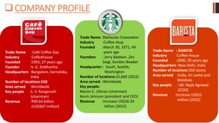 3
Your Coffee Shop
COMPANY PROFILE
Trade Name: Starbucks Corporation
Industry :Coffee shop
Founded :March 30, 1971; 49
ye...
