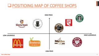9
Your Coffee Shop
POSITIOING MAP OF COFFEE SHOPS
HIGH PRICE
LOW PRICE
LOW LUXURIOUS HIGH LUXURIOUS
 