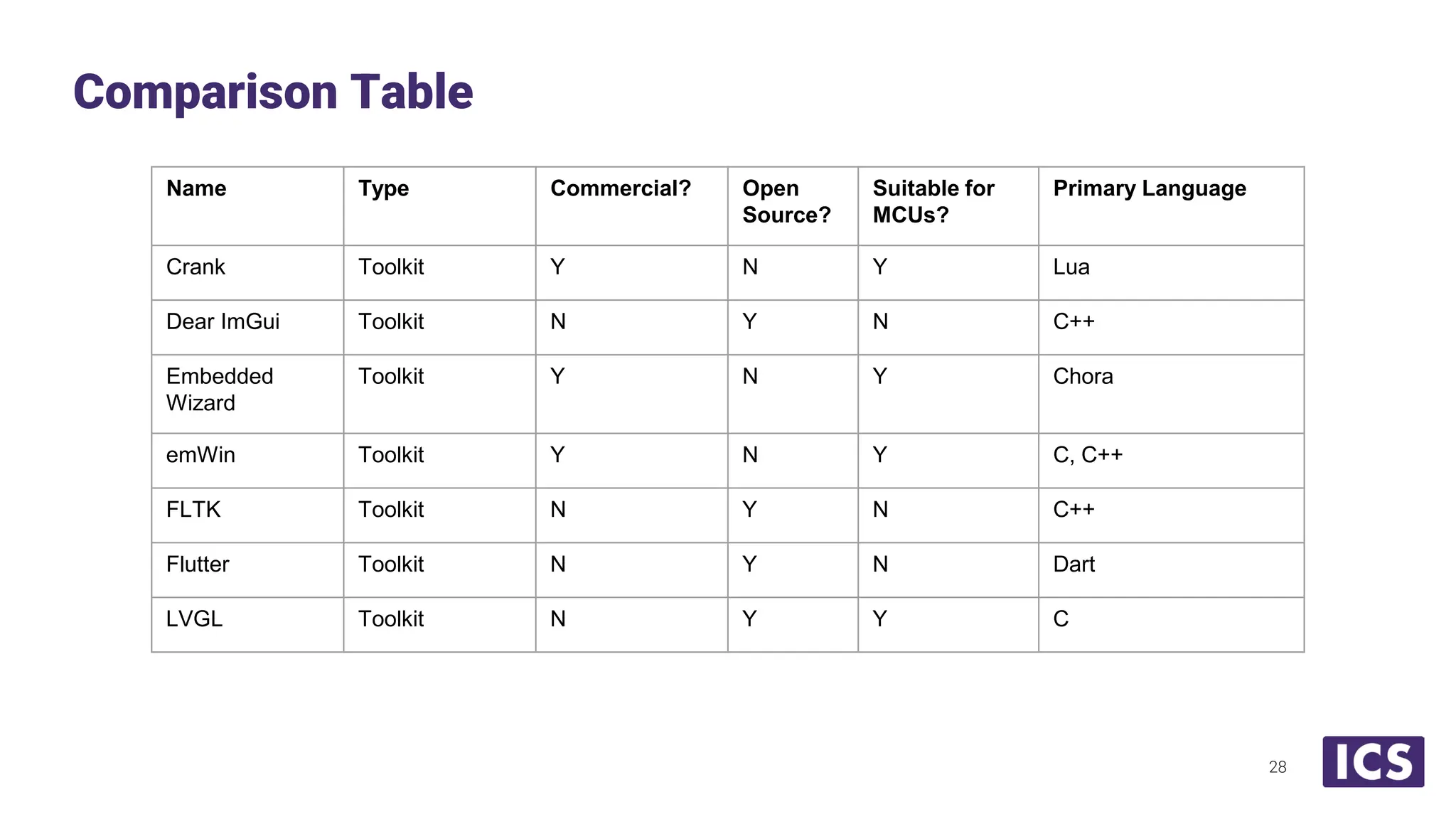 Comparison Table 28 Name Type Commercial? Open Source? Suitable for MCUs? Primary Language Crank Toolkit Y N Y Lua Dear ImGui Toolkit N Y N C++ Embedded Wizard Toolkit Y N Y Chora emWin Toolkit Y N Y C, C++ FLTK Toolkit N Y N C++ Flutter Toolkit N Y N Dart LVGL Toolkit N Y Y C 