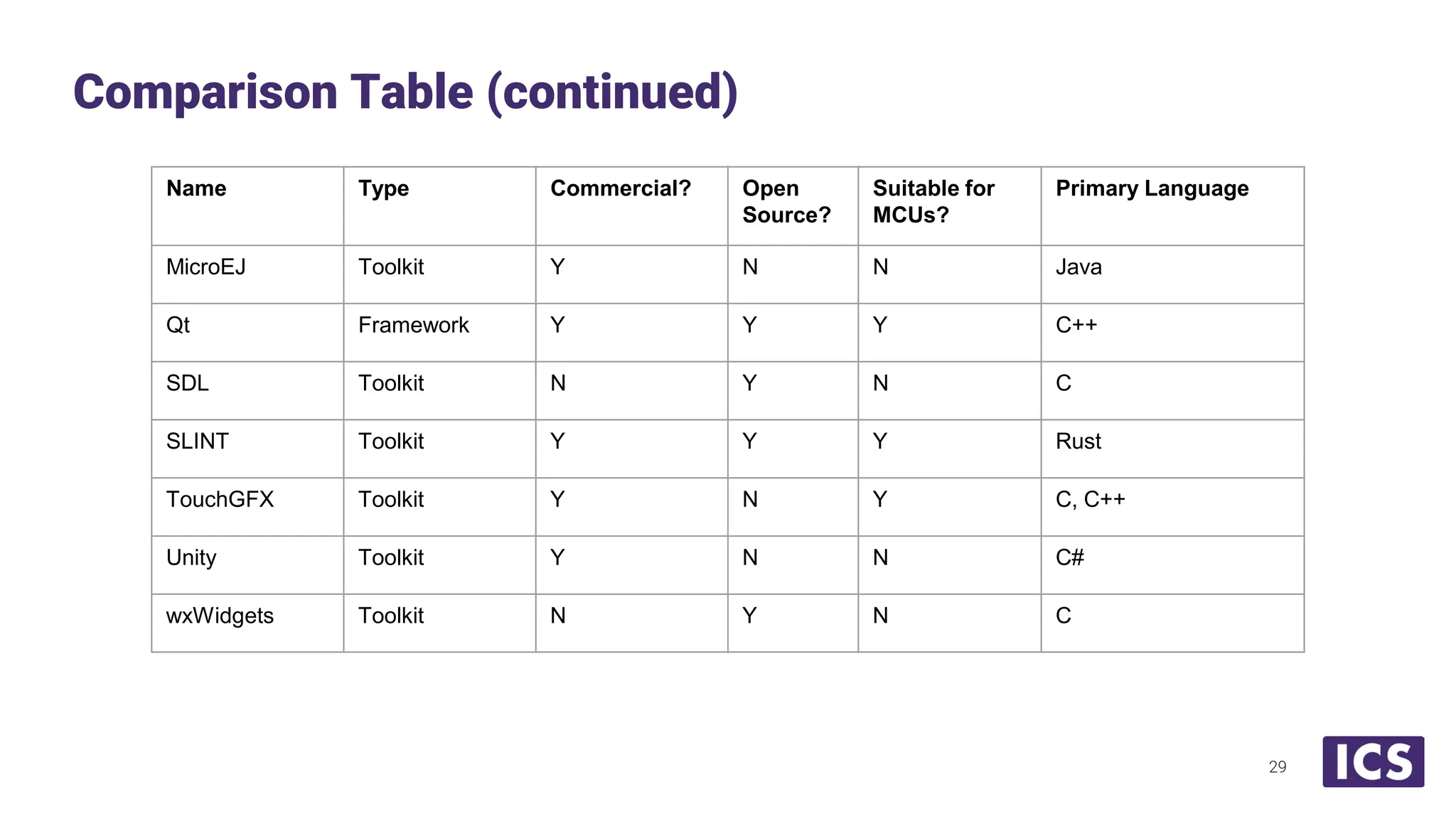 Comparison Table (continued) 29 Name Type Commercial? Open Source? Suitable for MCUs? Primary Language MicroEJ Toolkit Y N N Java Qt Framework Y Y Y C++ SDL Toolkit N Y N C SLINT Toolkit Y Y Y Rust TouchGFX Toolkit Y N Y C, C++ Unity Toolkit Y N N C# wxWidgets Toolkit N Y N C 