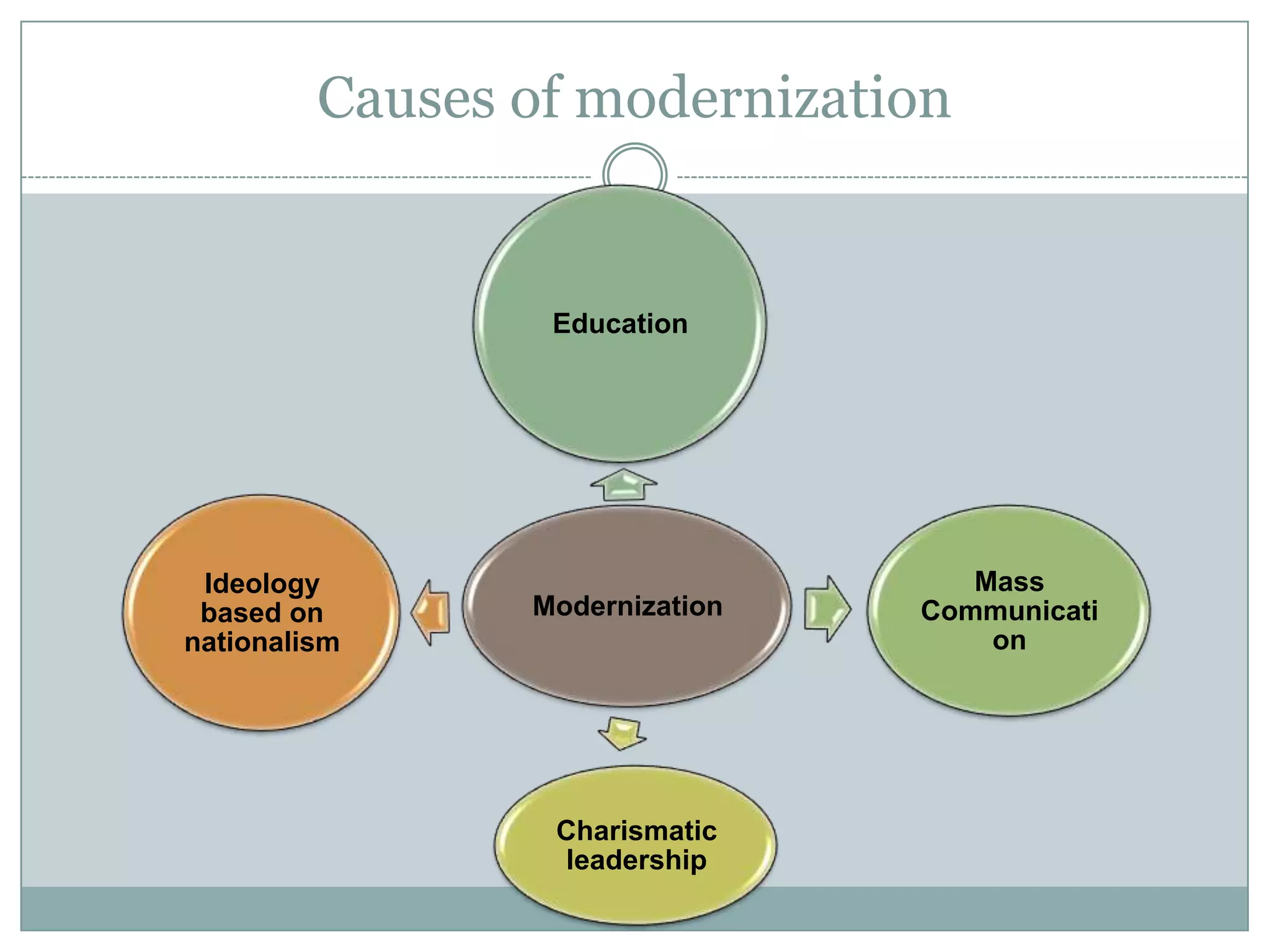 Causes of modernization
Modernization
Education
Mass
Communicati
on
Charismatic
leadership
Ideology
based on
nationalism
 