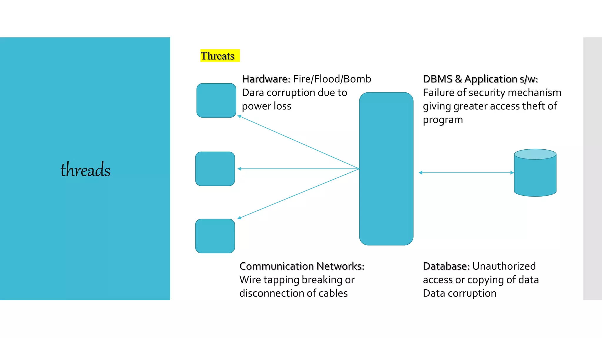 threads
Threats
Hardware: Fire/Flood/Bomb
Dara corruption due to
power loss
DBMS & Application s/w:
Failure of security mechanism
giving greater access theft of
program
Communication Networks:
Wire tapping breaking or
disconnection of cables
Database: Unauthorized
access or copying of data
Data corruption
 