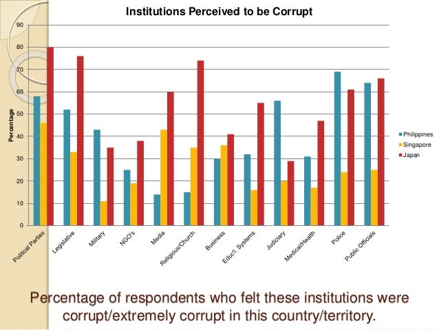 corruption in the philippines Legal news & analysis - asia pacific - philippines - regulatory & compliance anti-corruption in the philippines. corruption in the philippines Legal news & analysis - asia pacific - philippines - regulatory & compliance anti-corruption in the philippines.