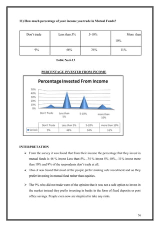 Comparative analysis on investment in mutual fund | PDF