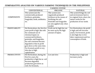COMPARATIVE ANALYSIS ON VARIOUS FARMING TECHNIQUES IN THE PHILIPPINES
COMPONENTS
FARMING SYSTEM
CONVENTIONAL ORGANIC NATURAL
This systemuses the
commercially produced
fertilizers, pesticides,
fungicides, feeds, antibiotics,
etc.
This systemuses
organically produced
fertilizers as the means of
fertilizing the soil.
Pesticides and fungicides
are also applied only when
needed.
This systembrings the soil
and environment back to
its original form, where the
nature works for the
production of our needs.
PROFITABILITY On Horticulture, the first few
years profit is high. But with
the continued use of
chemical inputs on
commercial fertilizers,
pesticides, and fungicides,
the soil’s nutrients become
degraded so that its profit
goes down at the same time.
For livestock, profit is very
slim due to high
capitalization.
Profit can be high but can
be eaten up by the high
amount of inputs.
For Horticulture, the profit
is high and will increase
yearly. For livestock, profit
is also high due to low
labor requirement and low
consumption of feeds.
PRODUCTIVITY On Horticulture, during the
first few years, the
production is high but as soil
becomes degraded,
production goes down as
well. For livestock,
Low and slow Productivity is high and
increases yearly.
 