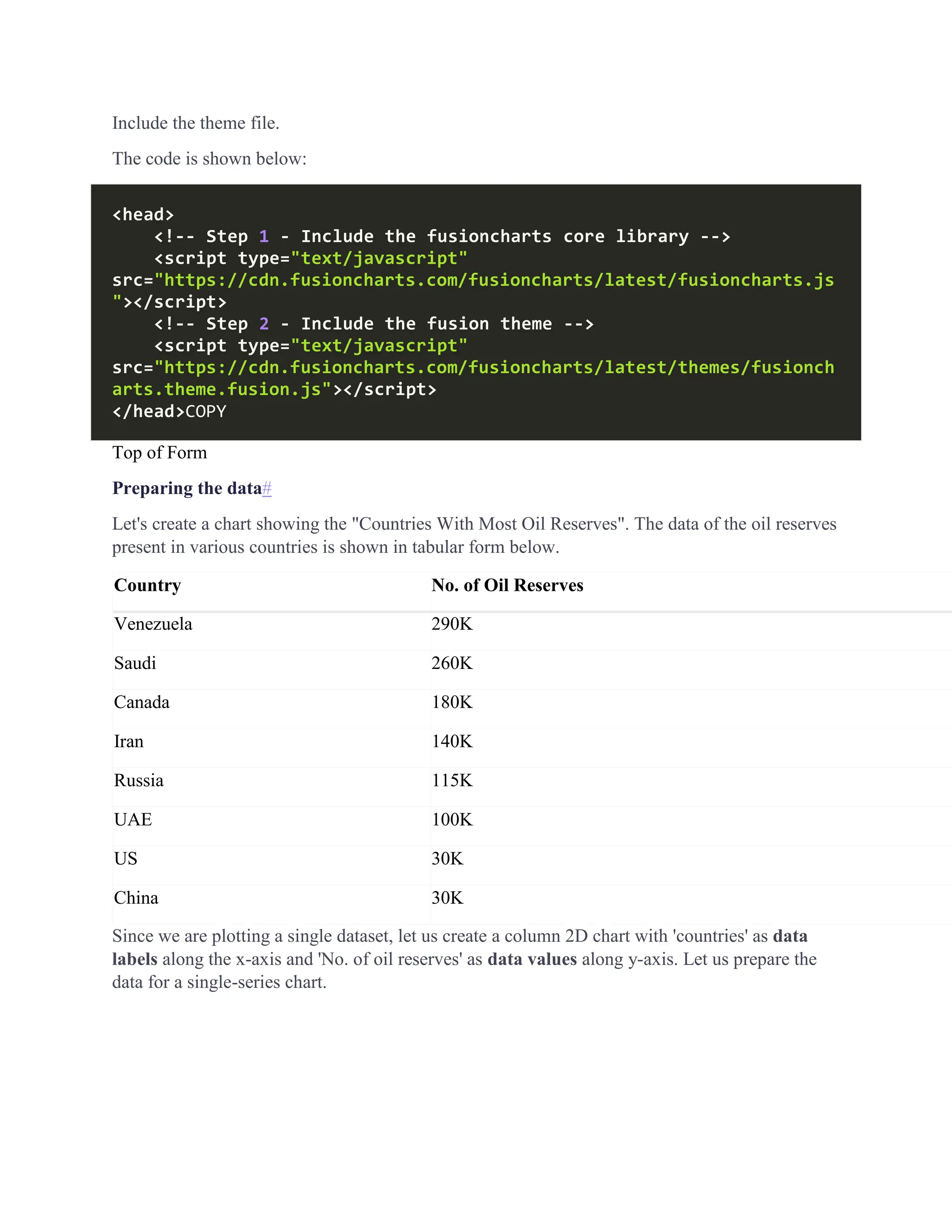 Include the theme file.
The code is shown below:
<head>
<!-- Step 1 - Include the fusioncharts core library -->
<script type="text/javascript"
src="https://cdn.fusioncharts.com/fusioncharts/latest/fusioncharts.js
"></script>
<!-- Step 2 - Include the fusion theme -->
<script type="text/javascript"
src="https://cdn.fusioncharts.com/fusioncharts/latest/themes/fusionch
arts.theme.fusion.js"></script>
</head>COPY
Top of Form
Preparing the data#
Let's create a chart showing the "Countries With Most Oil Reserves". The data of the oil reserves
present in various countries is shown in tabular form below.
Country No. of Oil Reserves
Venezuela 290K
Saudi 260K
Canada 180K
Iran 140K
Russia 115K
UAE 100K
US 30K
China 30K
Since we are plotting a single dataset, let us create a column 2D chart with 'countries' as data
labels along the x-axis and 'No. of oil reserves' as data values along y-axis. Let us prepare the
data for a single-series chart.
 