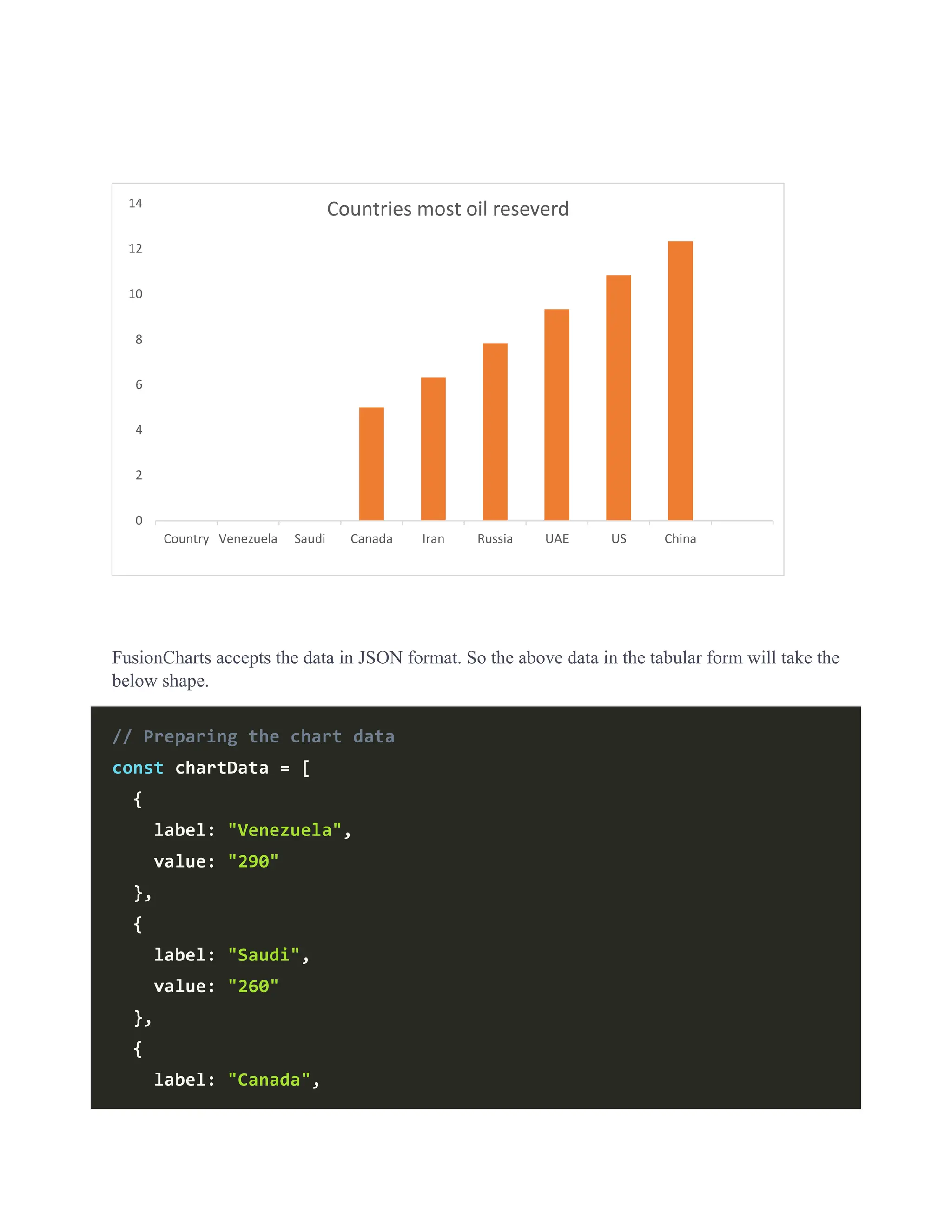 FusionCharts accepts the data in JSON format. So the above data in the tabular form will take the
below shape.
// Preparing the chart data
const chartData = [
{
label: "Venezuela",
value: "290"
},
{
label: "Saudi",
value: "260"
},
{
label: "Canada",
0
2
4
6
8
10
12
14
Country Venezuela Saudi Canada Iran Russia UAE US China
Countries most oil reseverd
 