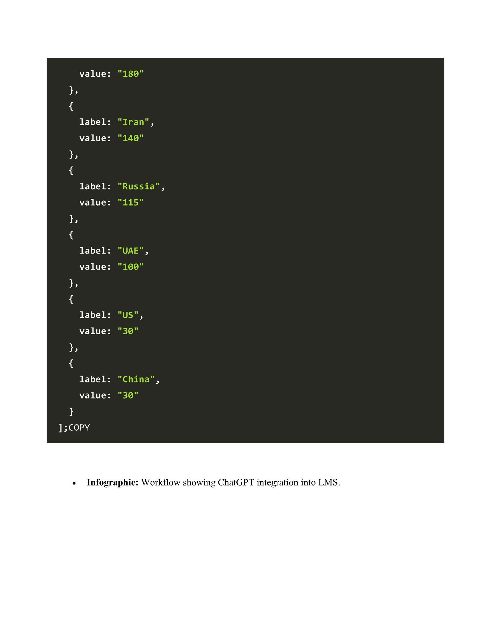 value: "180"
},
{
label: "Iran",
value: "140"
},
{
label: "Russia",
value: "115"
},
{
label: "UAE",
value: "100"
},
{
label: "US",
value: "30"
},
{
label: "China",
value: "30"
}
];COPY
 Infographic: Workflow showing ChatGPT integration into LMS.
 