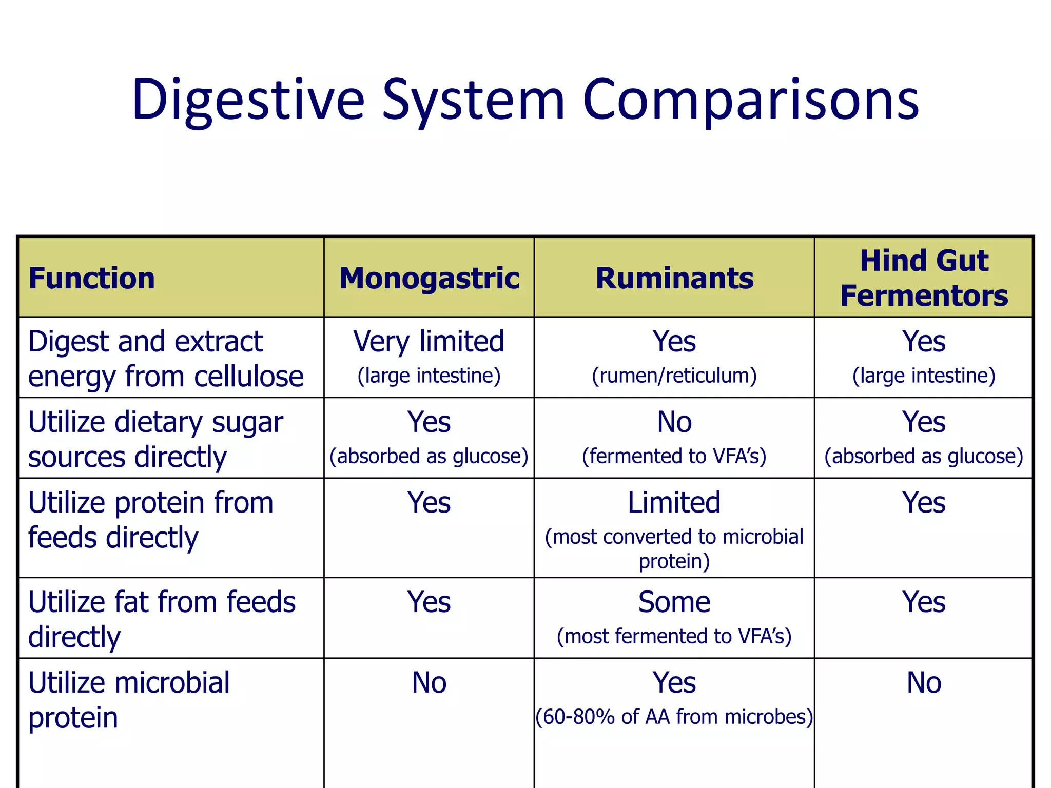 Digestive System Comparisons
Function Monogastric Ruminants
Hind Gut
Fermentors
Digest and extract
energy from cellulose
Very limited
(large intestine)
Yes
(rumen/reticulum)
Yes
(large intestine)
Utilize dietary sugar
sources directly
Yes
(absorbed as glucose)
No
(fermented to VFA’s)
Yes
(absorbed as glucose)
Utilize protein from
feeds directly
Yes Limited
(most converted to microbial
protein)
Yes
Utilize fat from feeds
directly
Yes Some
(most fermented to VFA’s)
Yes
Utilize microbial
protein
No Yes
(60-80% of AA from microbes)
No
 
