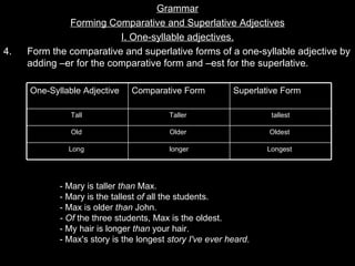 Grammar
              Forming Comparative and Superlative Adjectives
                          I. One-syllable adjectives.
4.   Form the comparative and superlative forms of a one-syllable adjective by
     adding –er for the comparative form and –est for the superlative.

     One-Syllable Adjective    Comparative Form           Superlative Form

               Tall                      Taller                    tallest

               Old                       Older                    Oldest

              Long                       longer                   Longest




            - Mary is taller than Max.
            - Mary is the tallest of all the students.
            - Max is older than John.
            - Of the three students, Max is the oldest.
            - My hair is longer than your hair.
            - Max's story is the longest story I've ever heard.
 