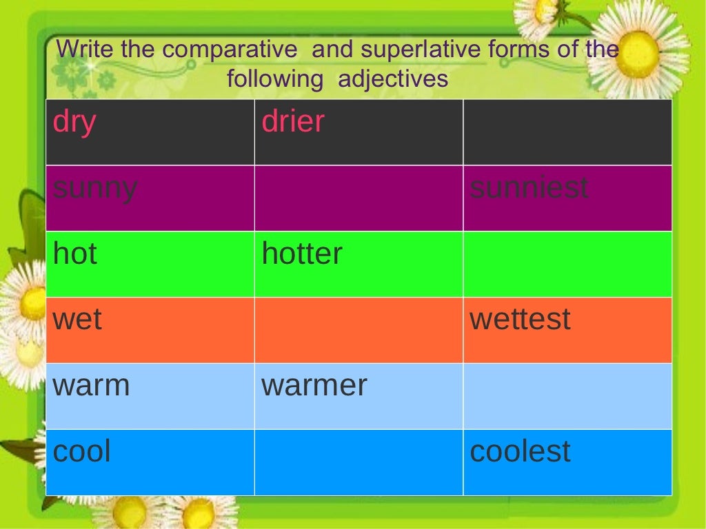 Hot comparative and superlative. Comparatives and Superlatives. Adjective Comparative Superlative таблица. Sunny Comparative and Superlative.