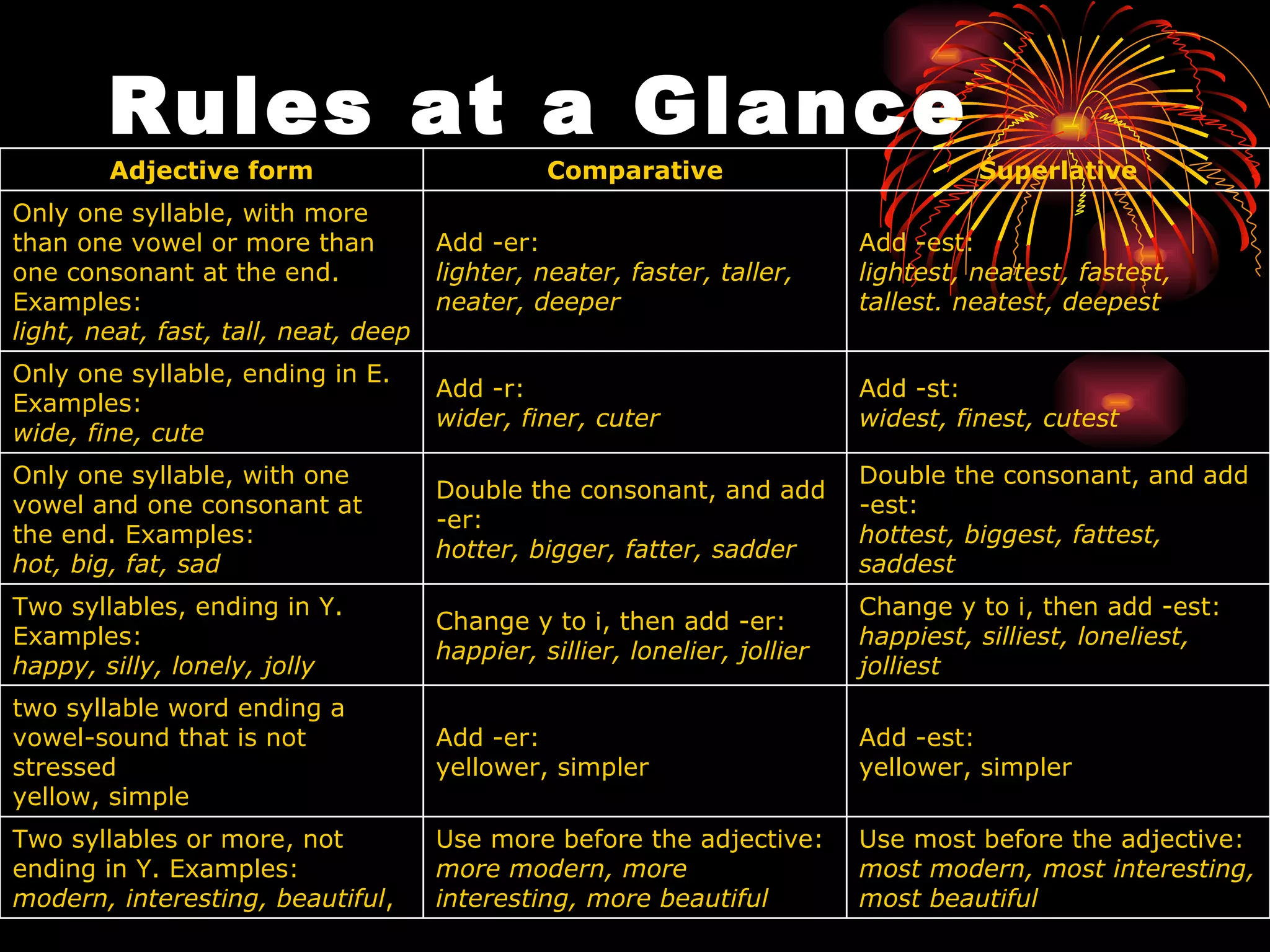Rules at a Glance     Adjective form Comparative Superlative Only one syllable, with more than one vowel or more than one consonant at the end. Examples: light, neat, fast, tall, neat, deep Add -er: lighter, neater, faster, taller, neater, deeper Add -est: lightest, neatest, fastest, tallest. neatest, deepest Only one syllable, ending in E. Examples: wide, fine, cute   Add -r: wider, finer, cuter   Add -st: widest, finest, cutest   Only one syllable, with one vowel and one consonant at the end. Examples: hot, big, fat, sad Double the consonant, and add -er: hotter, bigger, fatter, sadder Double the consonant, and add -est: hottest, biggest, fattest, saddest Two syllables, ending in Y. Examples: happy, silly, lonely, jolly Change y to i, then add -er: happier, sillier, lonelier, jollier Change y to i, then add -est: happiest, silliest, loneliest, jolliest two syllable word ending a vowel-sound that is not stressed yellow, simple Add -er: yellower, simpler Add -est: yellower, simpler Two syllables or more, not ending in Y. Examples: modern, interesting, beautiful ,  Use more before the adjective: more modern, more interesting, more beautiful   Use most before the adjective: most modern, most interesting, most beautiful   